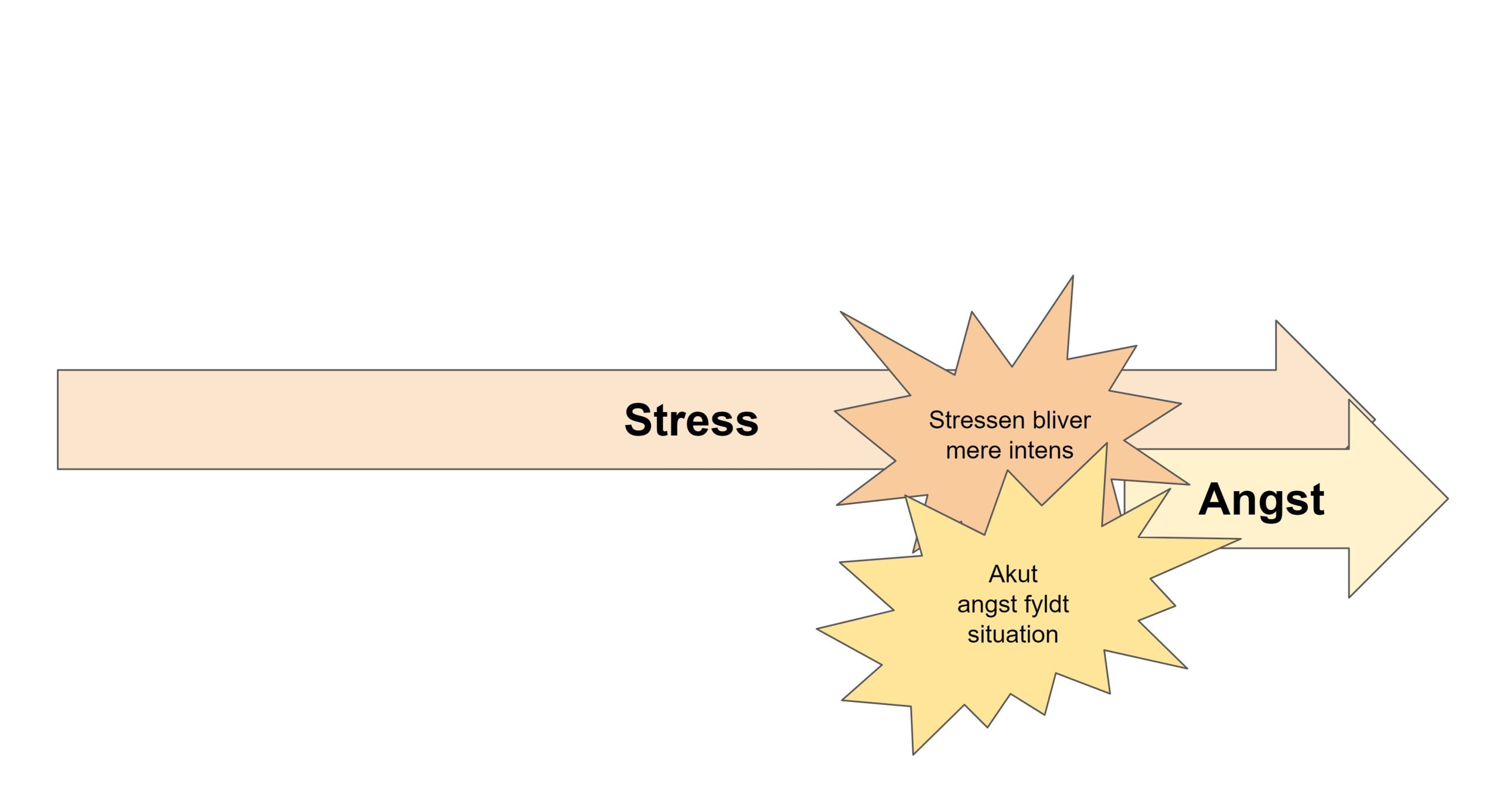 stressudløst angst - angsten opstår som følge af stressen