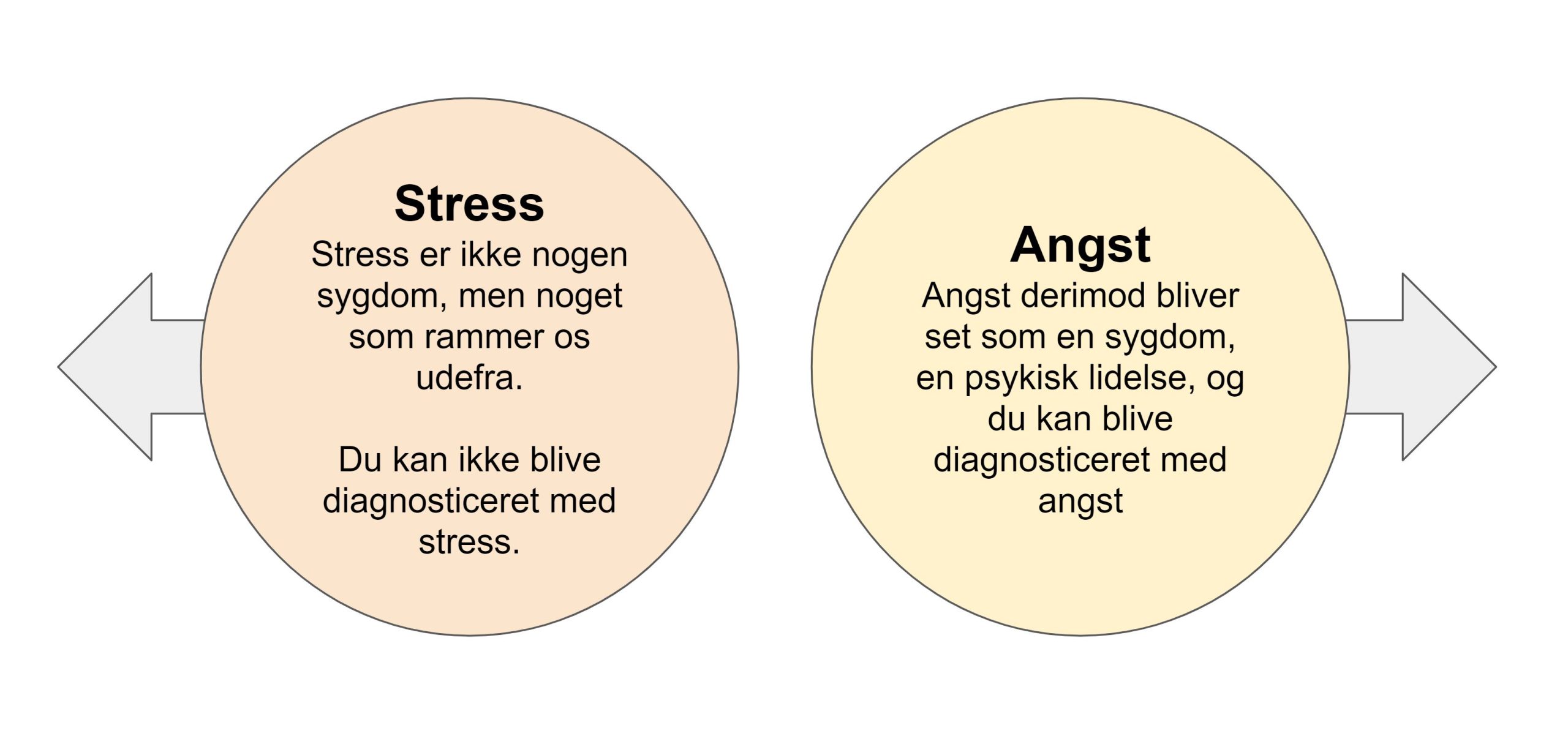 stressudløst angst - forskel på stress og angst