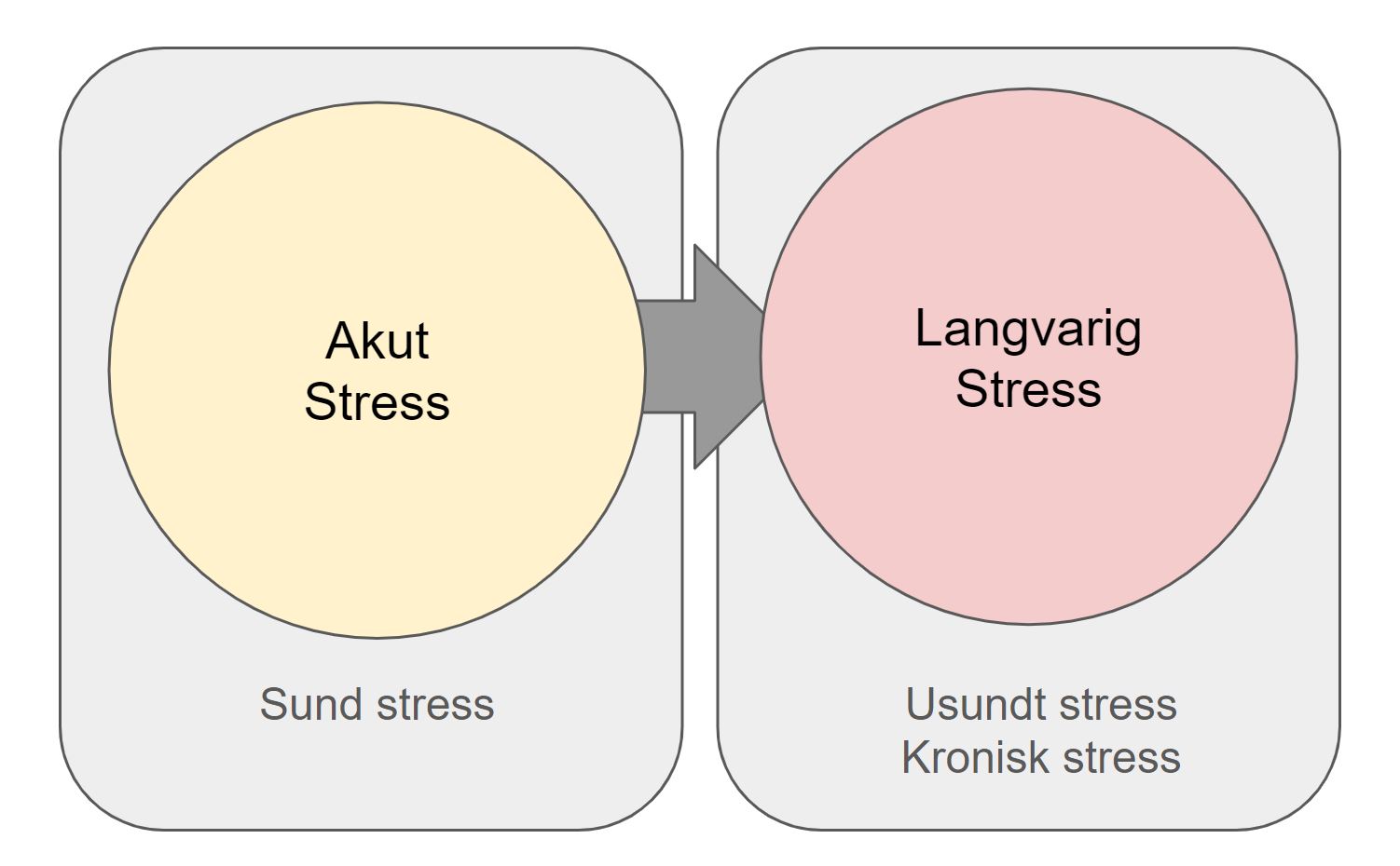 tegn på stress - akut stress og langvarig stress usund sund naturlig kronisk stress