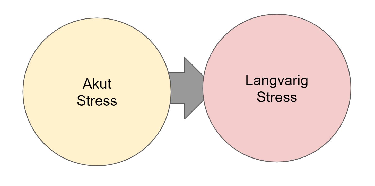 tegn på stress - akut stress og langvarig stress