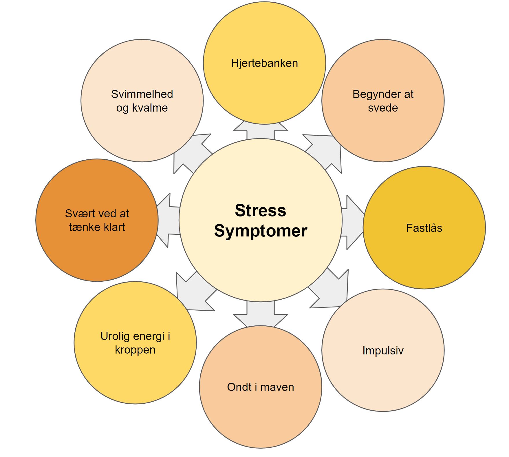 alvorlig stress symptomer - stress symptomer