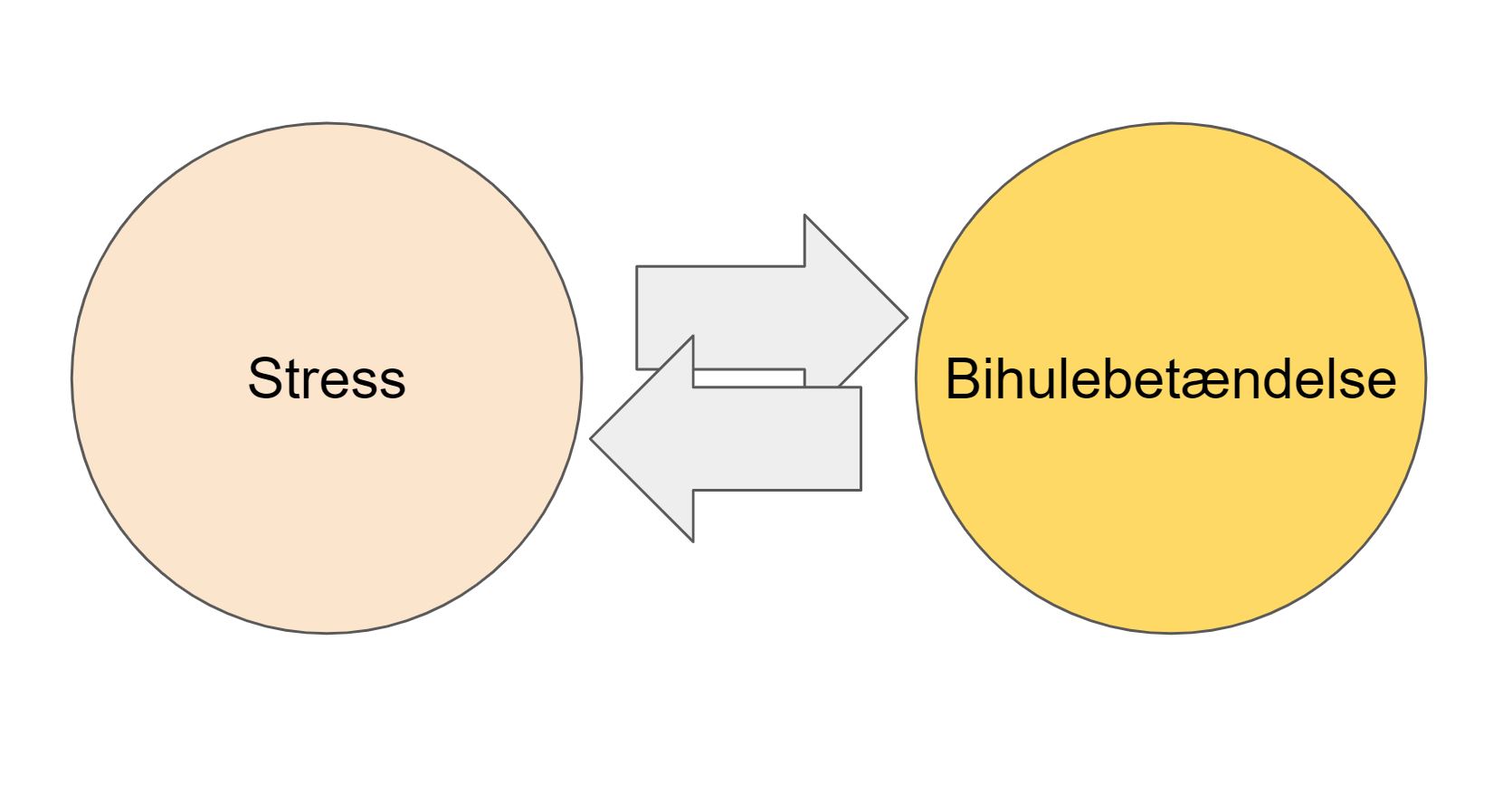 bihuldebetændelse stress - ond cirkle