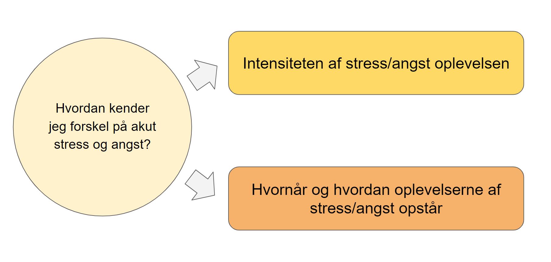 fysiske symptomer på stress og angst - hvordan kender jeg forskel på stress og angst