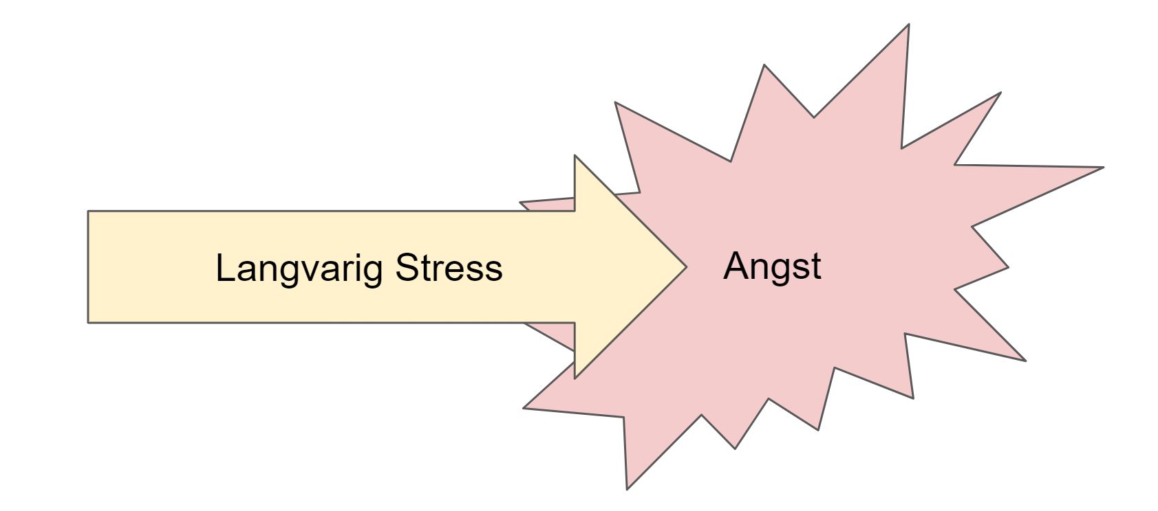 fysiske symptomer på stress og angst - langvarig stress kan udløse angst