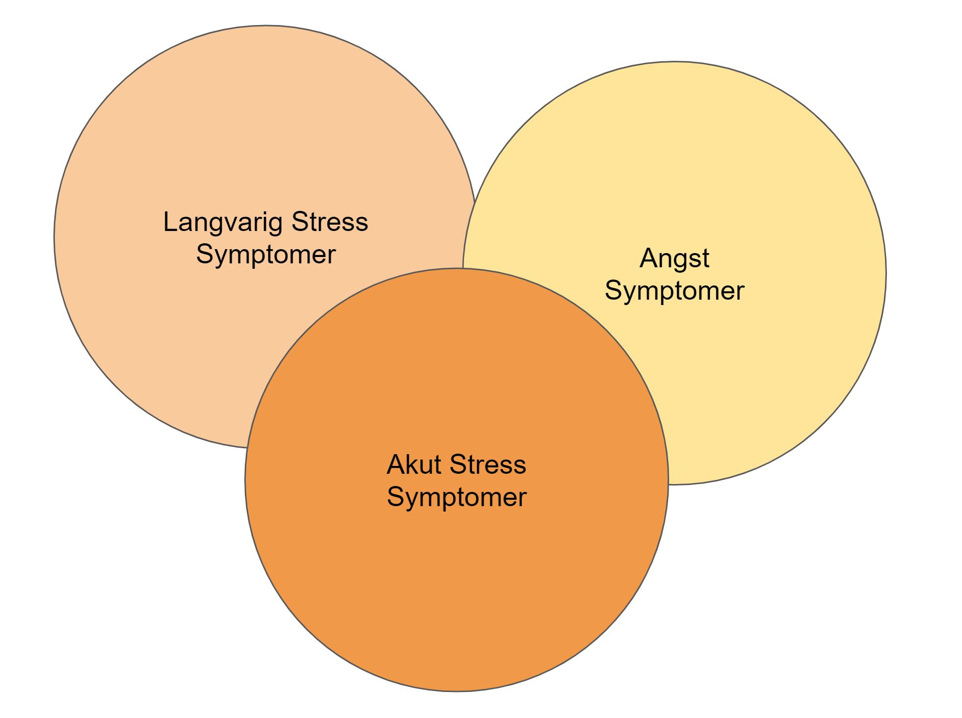 fysiske symptomer på stress og angst - langvarig stress symptomer akutte stress symptomer angst symptomer