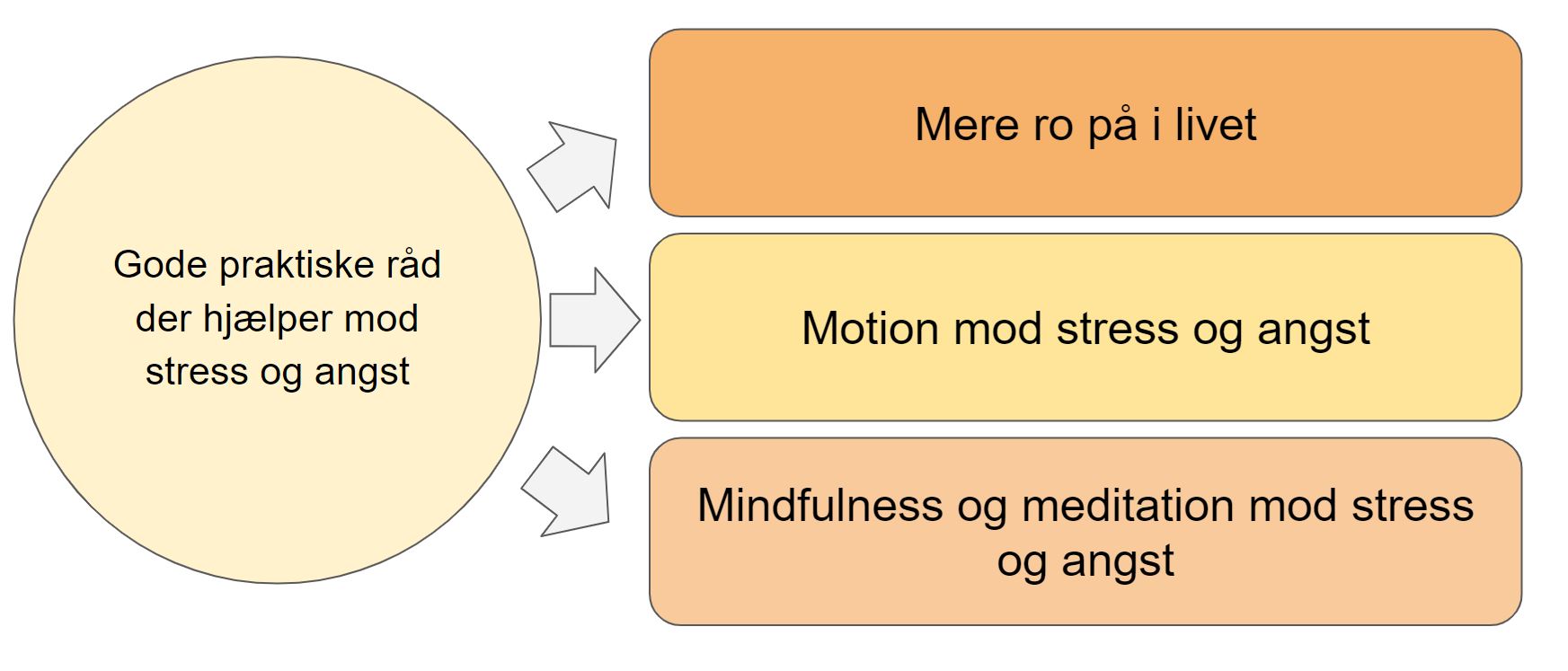 fysiske symptomer på stress og angst - praktisk råd mod stress og angst