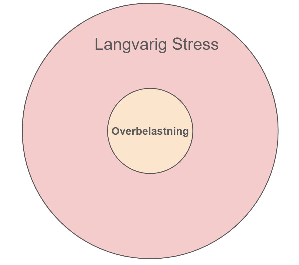 hvad hjælper mod stress - kernen i stress er en overbelastning