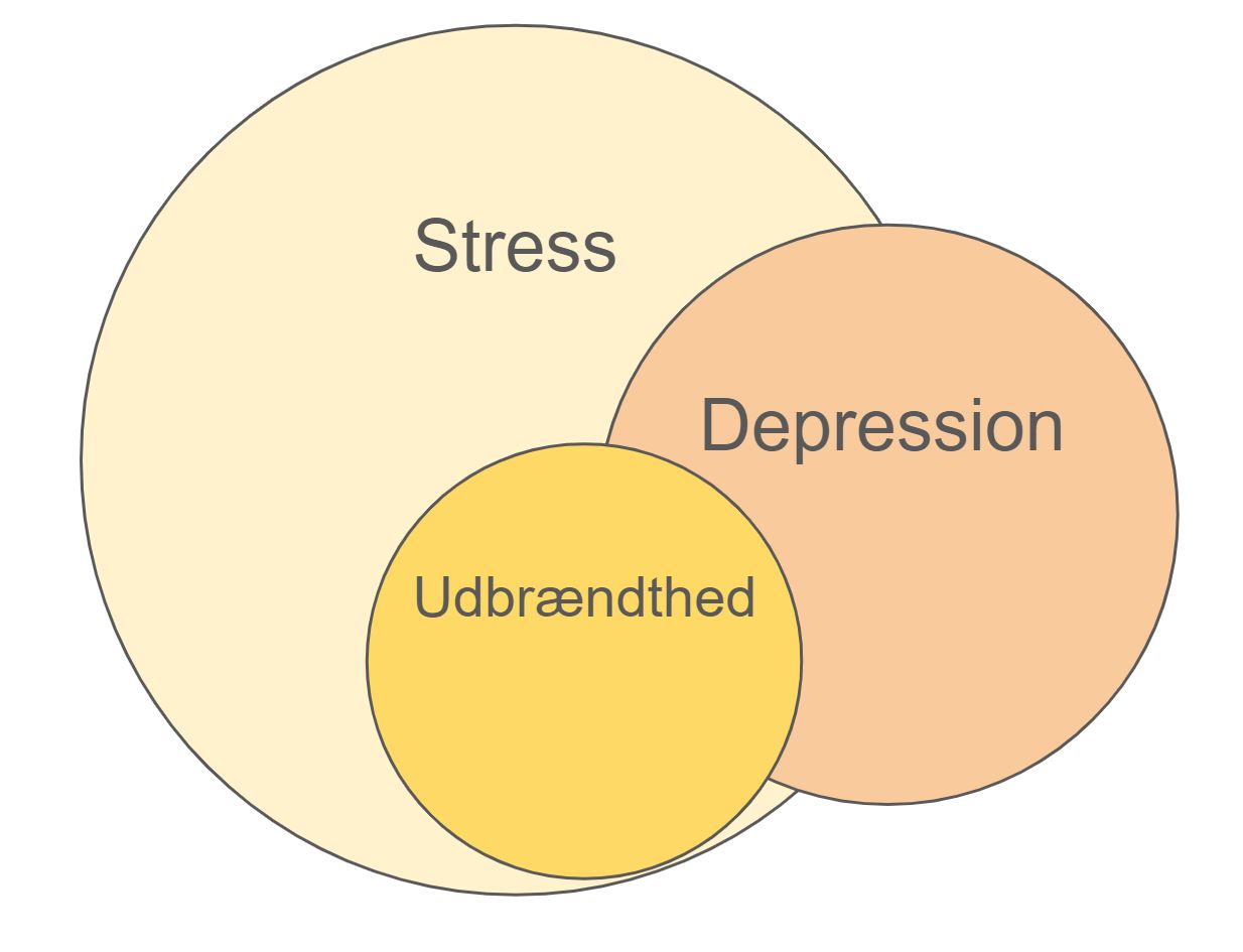 kronisk stress og udbrændthed - stress udbrændthed og depression