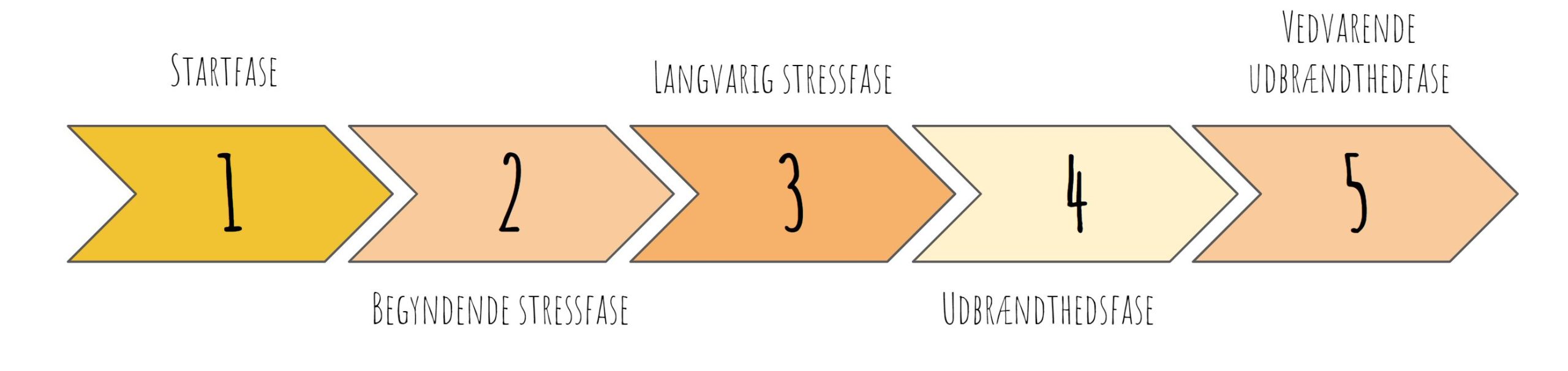 kronisk stress og udbrændthed - stress udbrændthed phaser