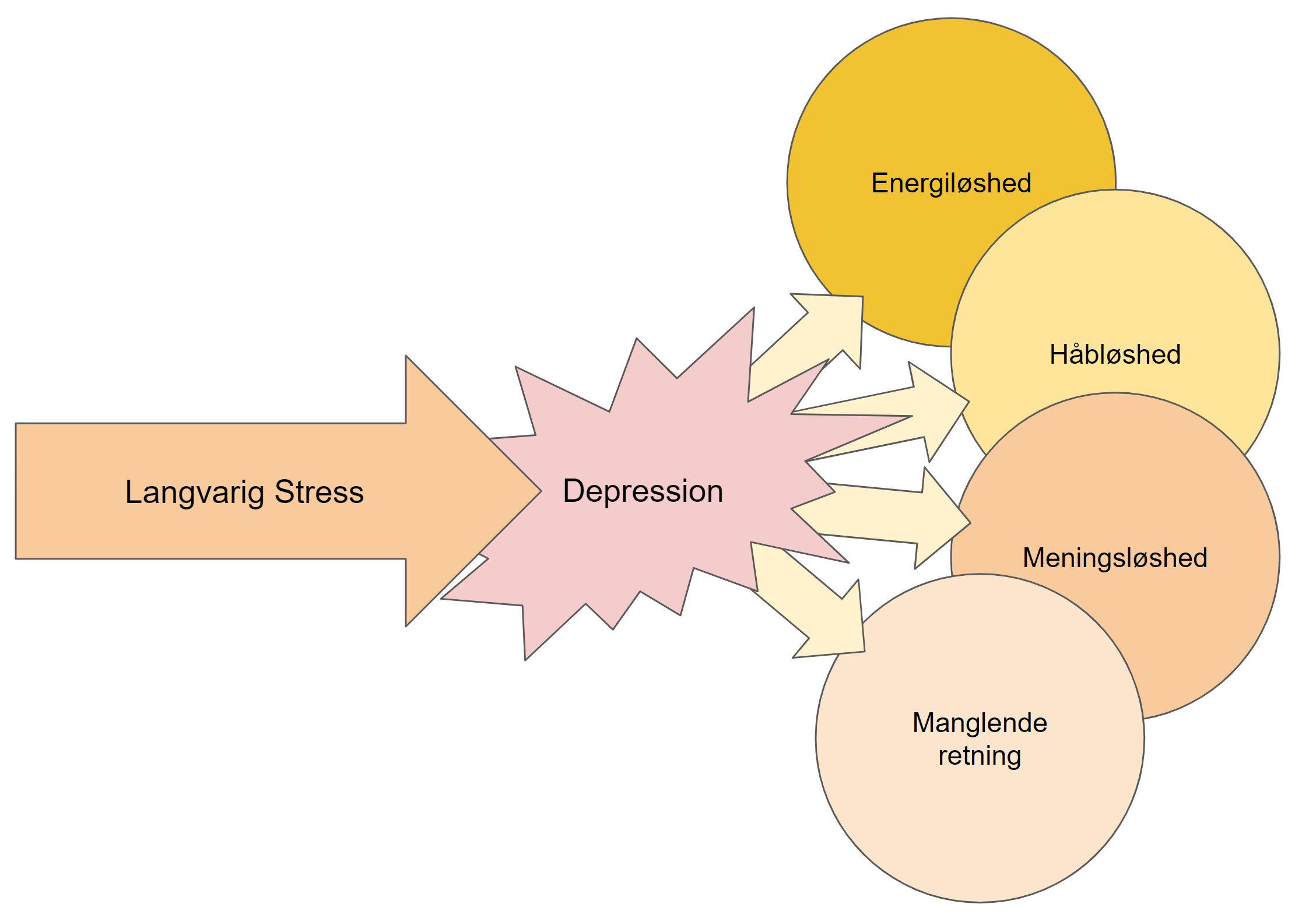 stress depression symptomer - langvarig stress kan føre til depression før til manglende retning meningsløshed håbløshed og energiløshed