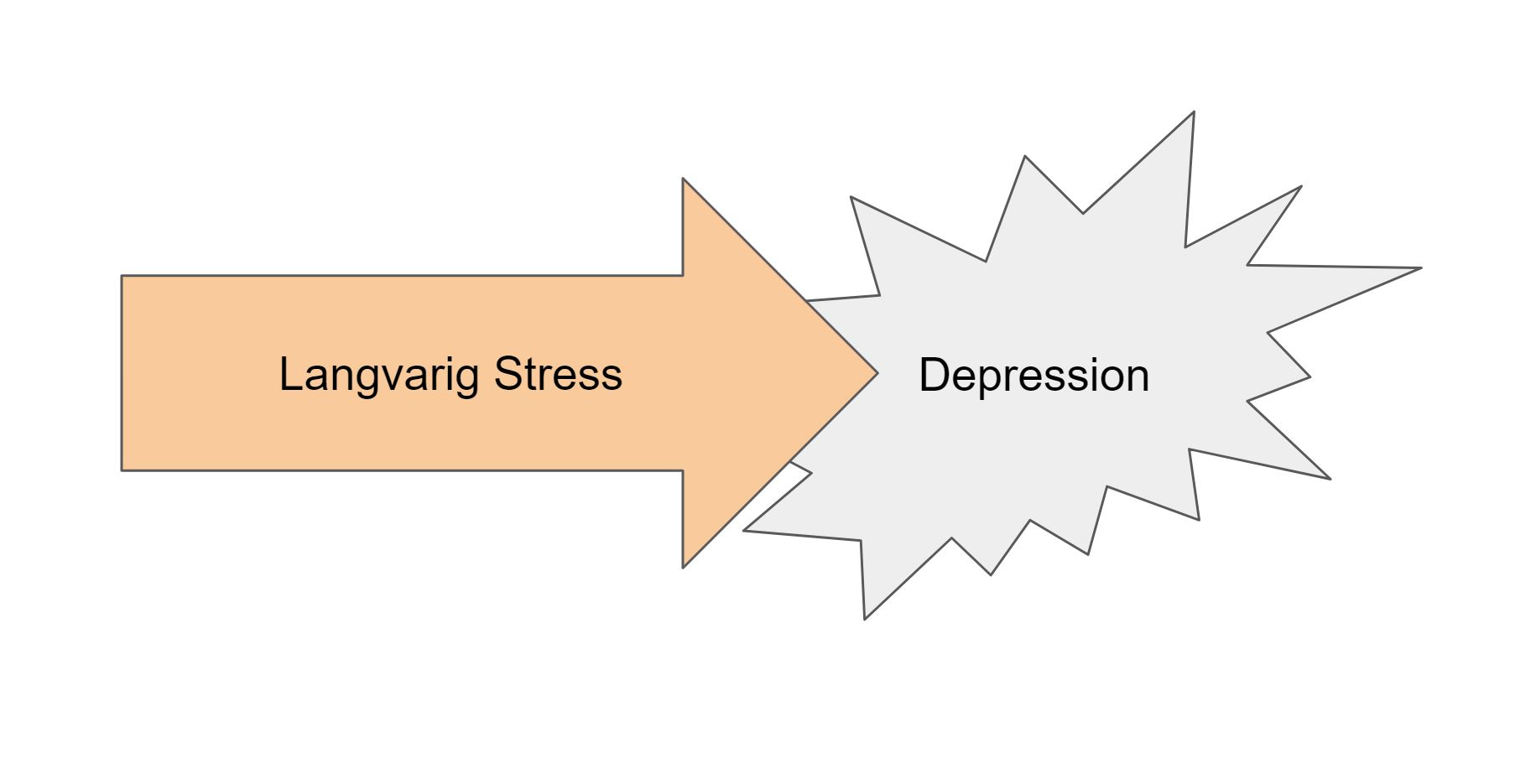 stress depression symptomer - langvarig stress kan føre til depression