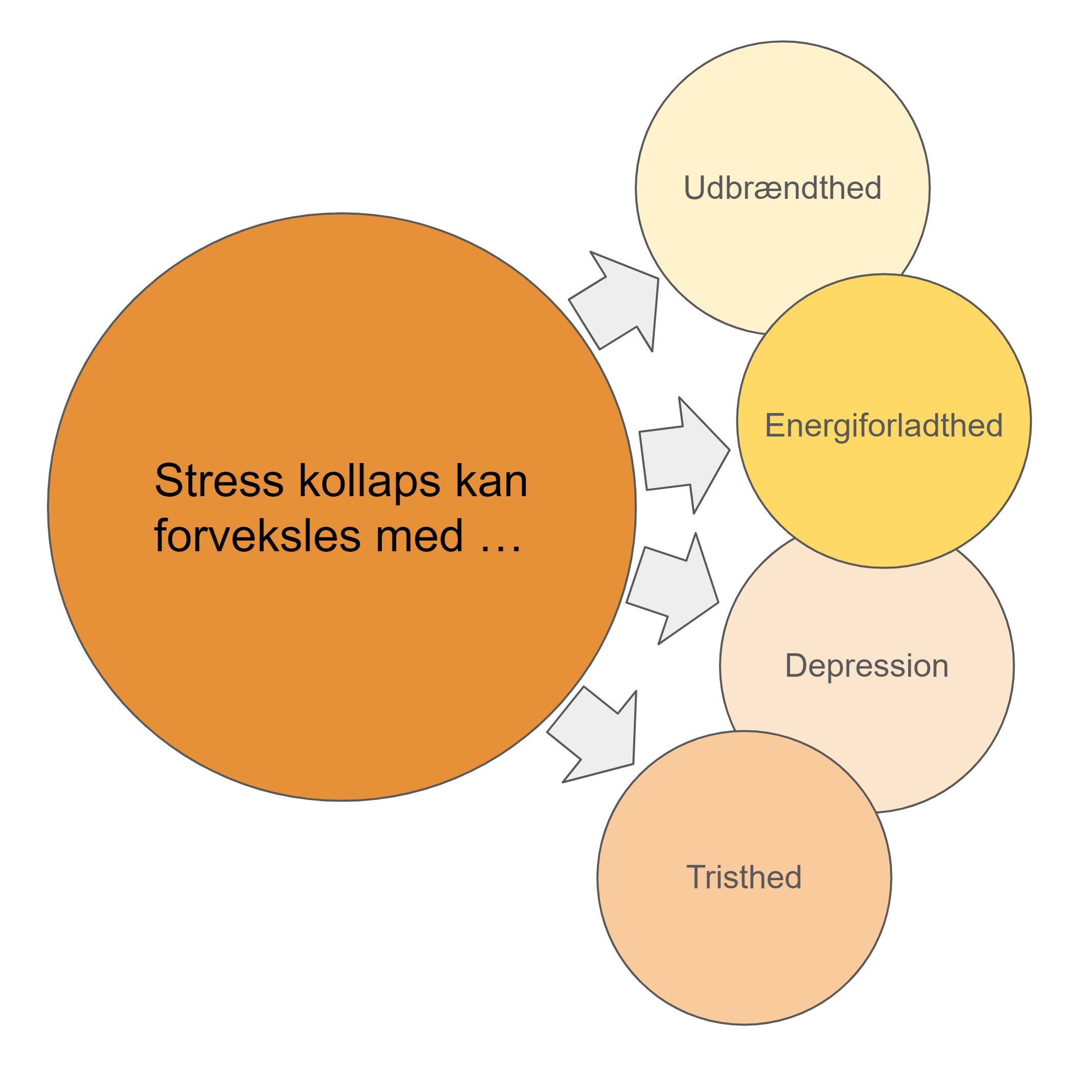 stress kollaps et stress kollaps kan opleves som tristhed depression energiforladthed og udbrændthed