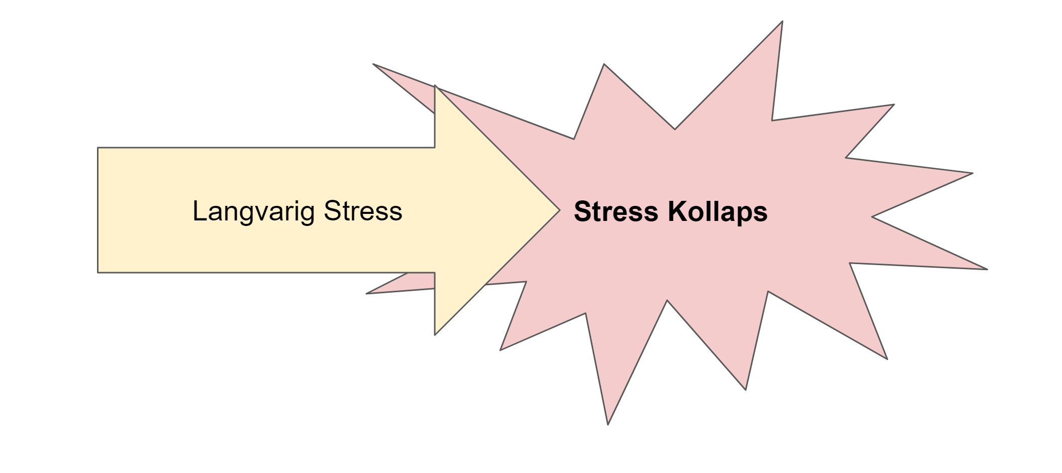 stress kollaps - langvarig stress føre til stress kollaps