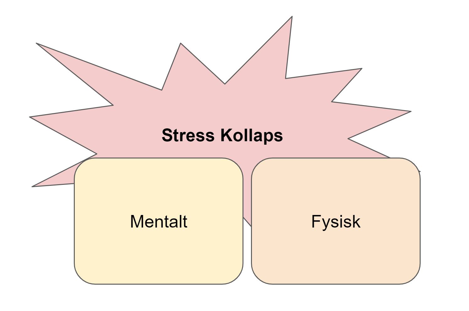 stress kollaps - opleves både mentalt og fysisk