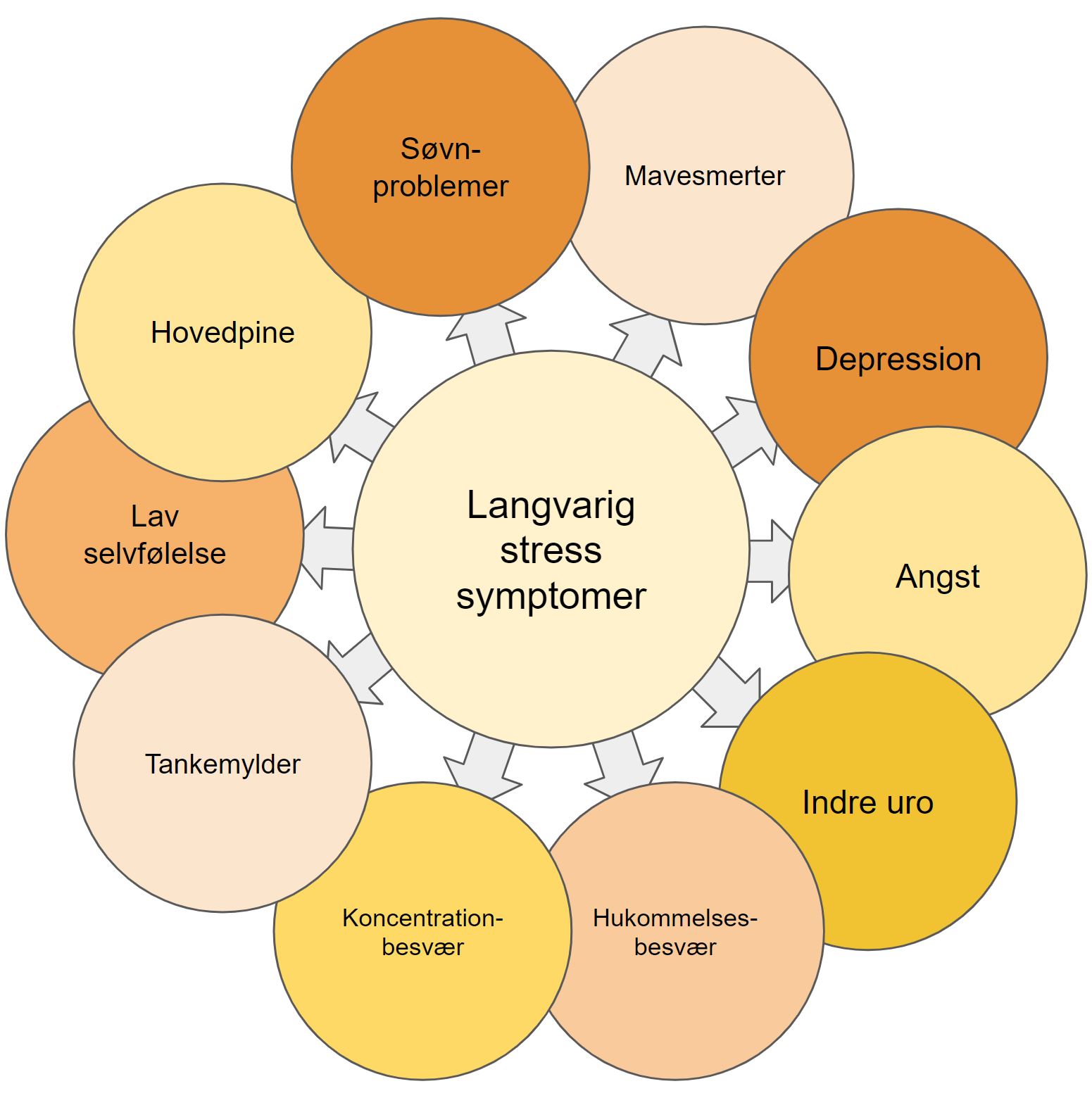 Hævede lymfekirtler stress - langvarig stress symptomer