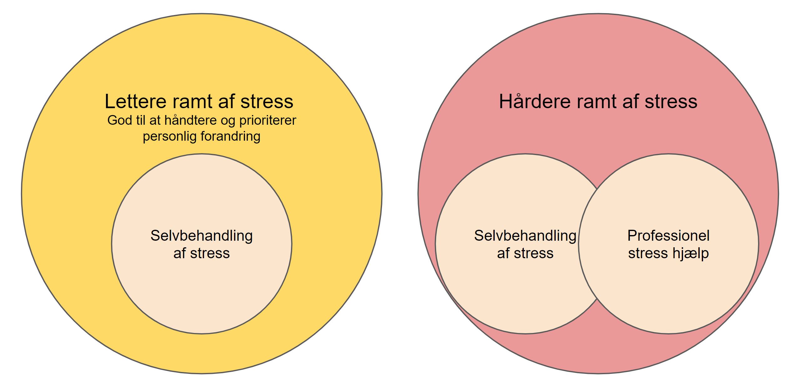 Selvbehandling af stress og hjælp til stress - Hvornår er selvbehandling stress godt nok og hvornår kræver det professionel hjælp