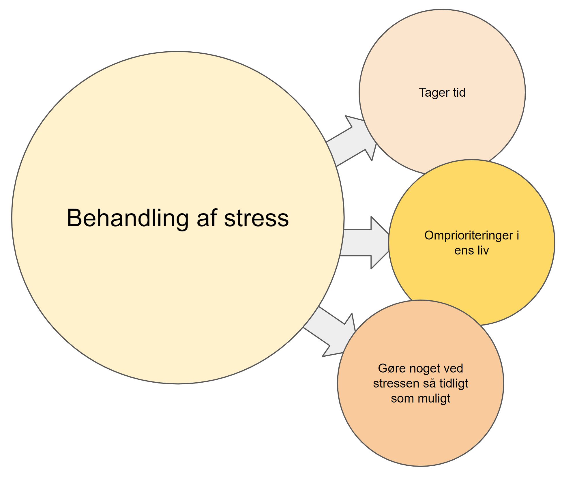 Selvbehandling af stress og hjælp til stress - behandling af stress