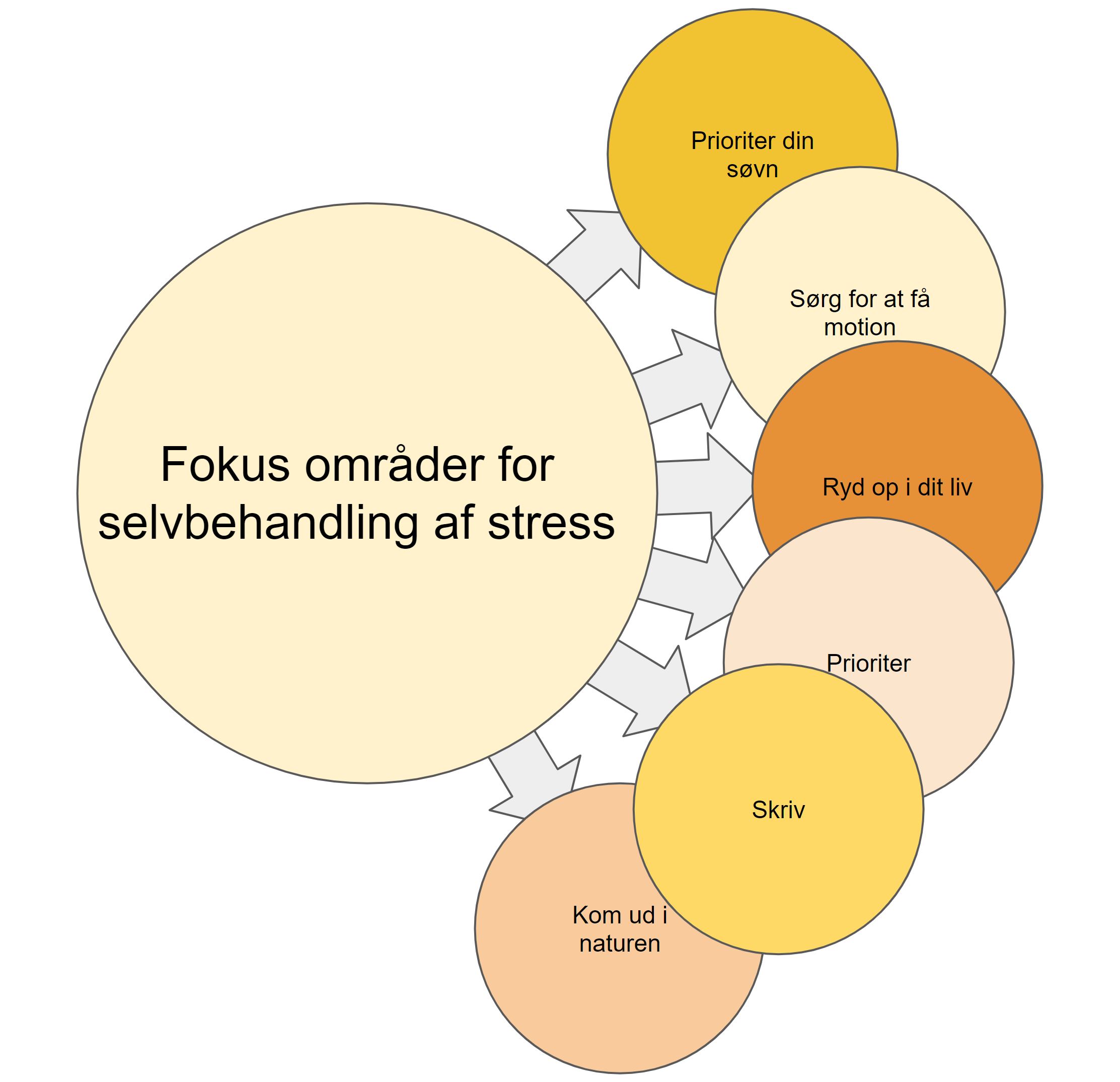 Selvbehandling af stress og hjælp til stress - fokus områder for selvbehandling af stress