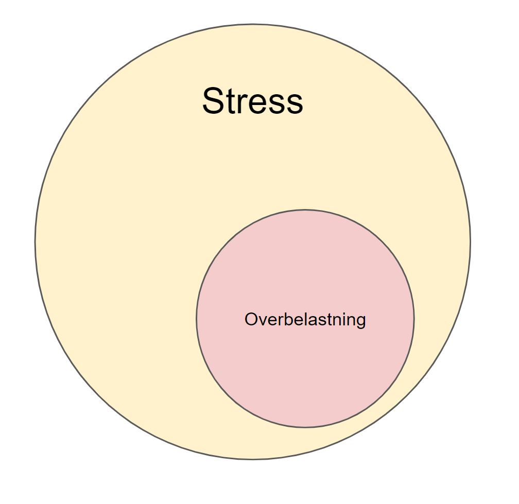 Selvbehandling af stress og hjælp til stress - kernen i stress er en overbelastning