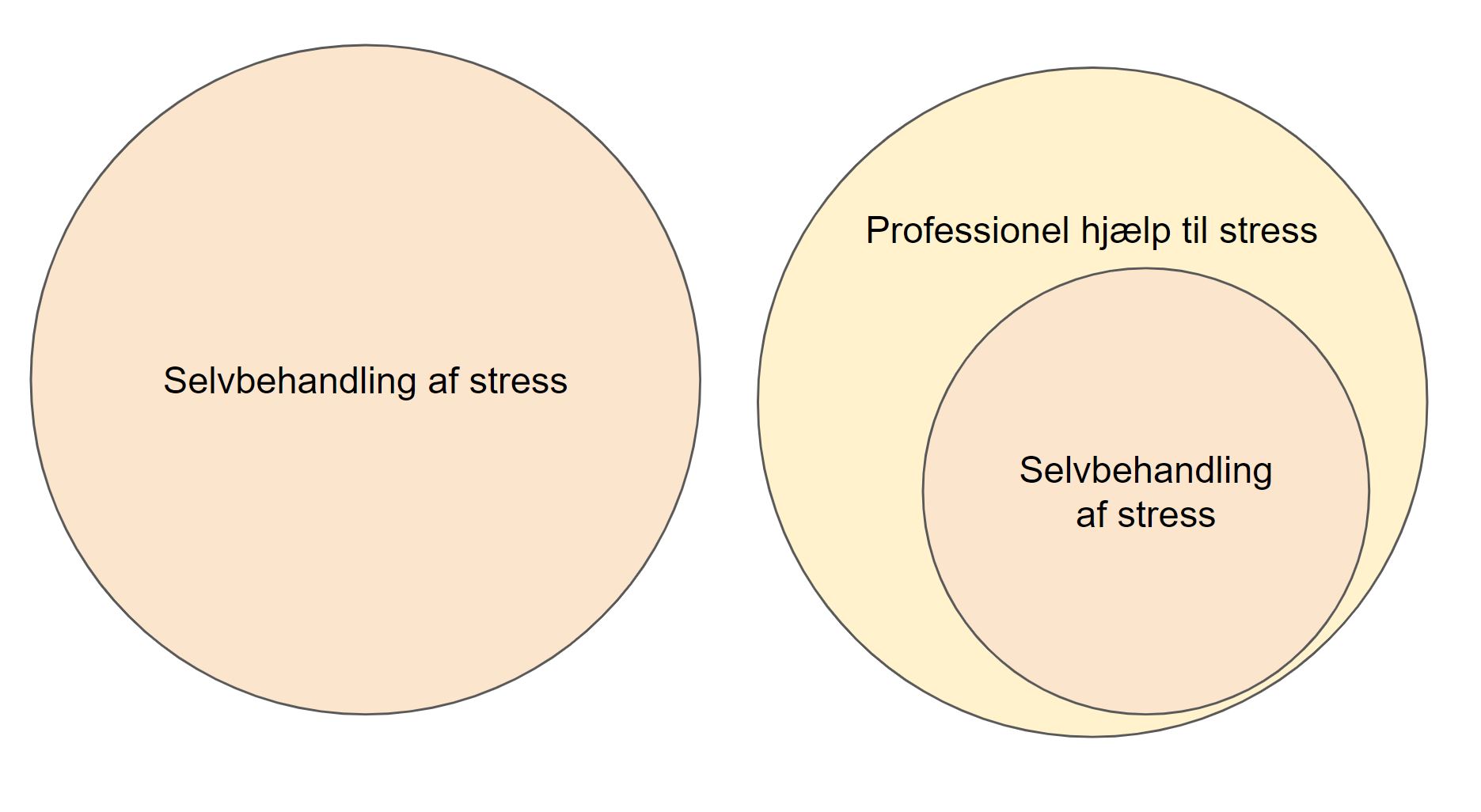 Selvbehandling af stress og hjælp til stress - selvbehandling af stress er altid vigtig