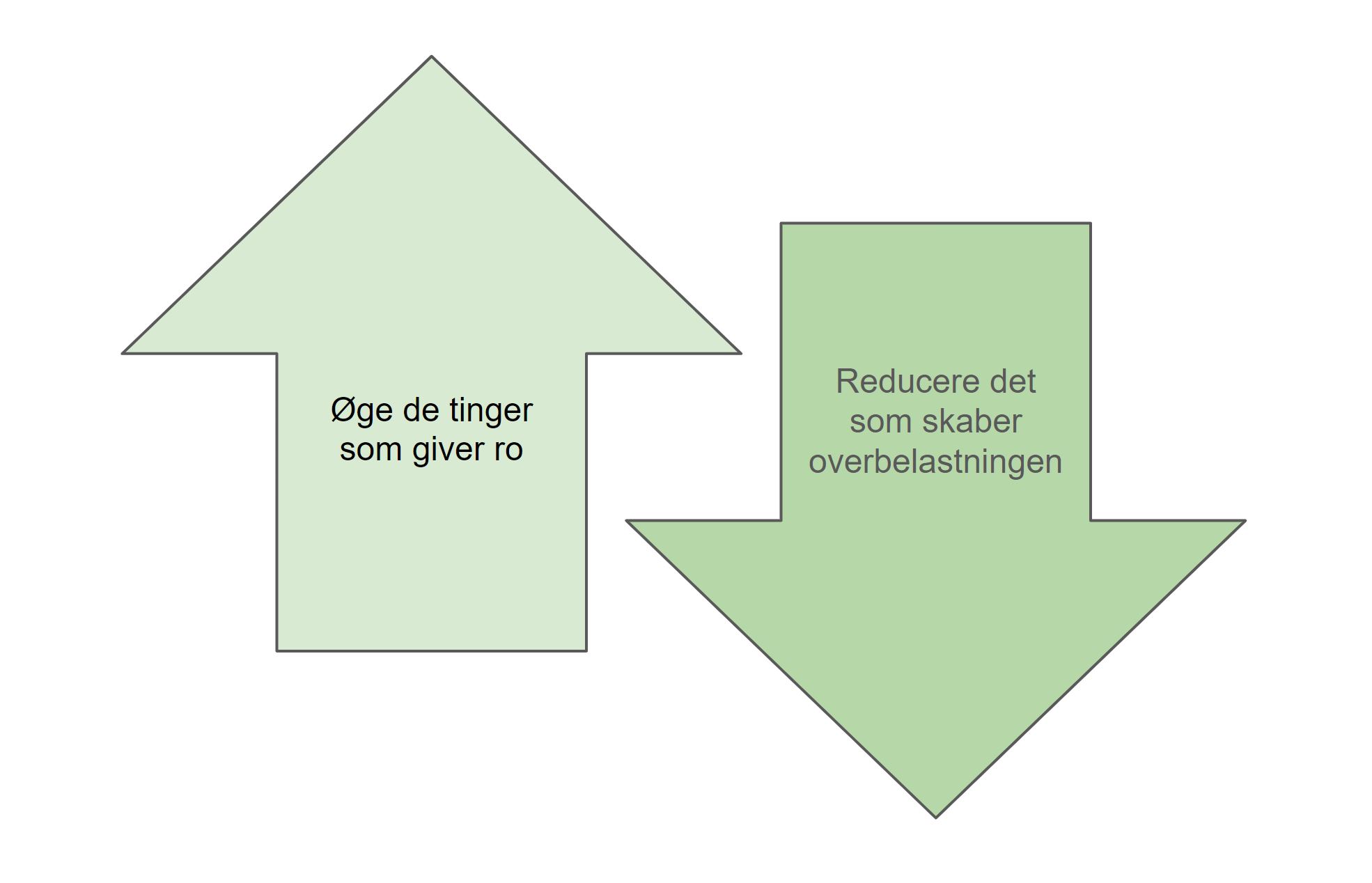 Selvbehandling af stress og hjælp til stress - selvbehandling af stress - strategi