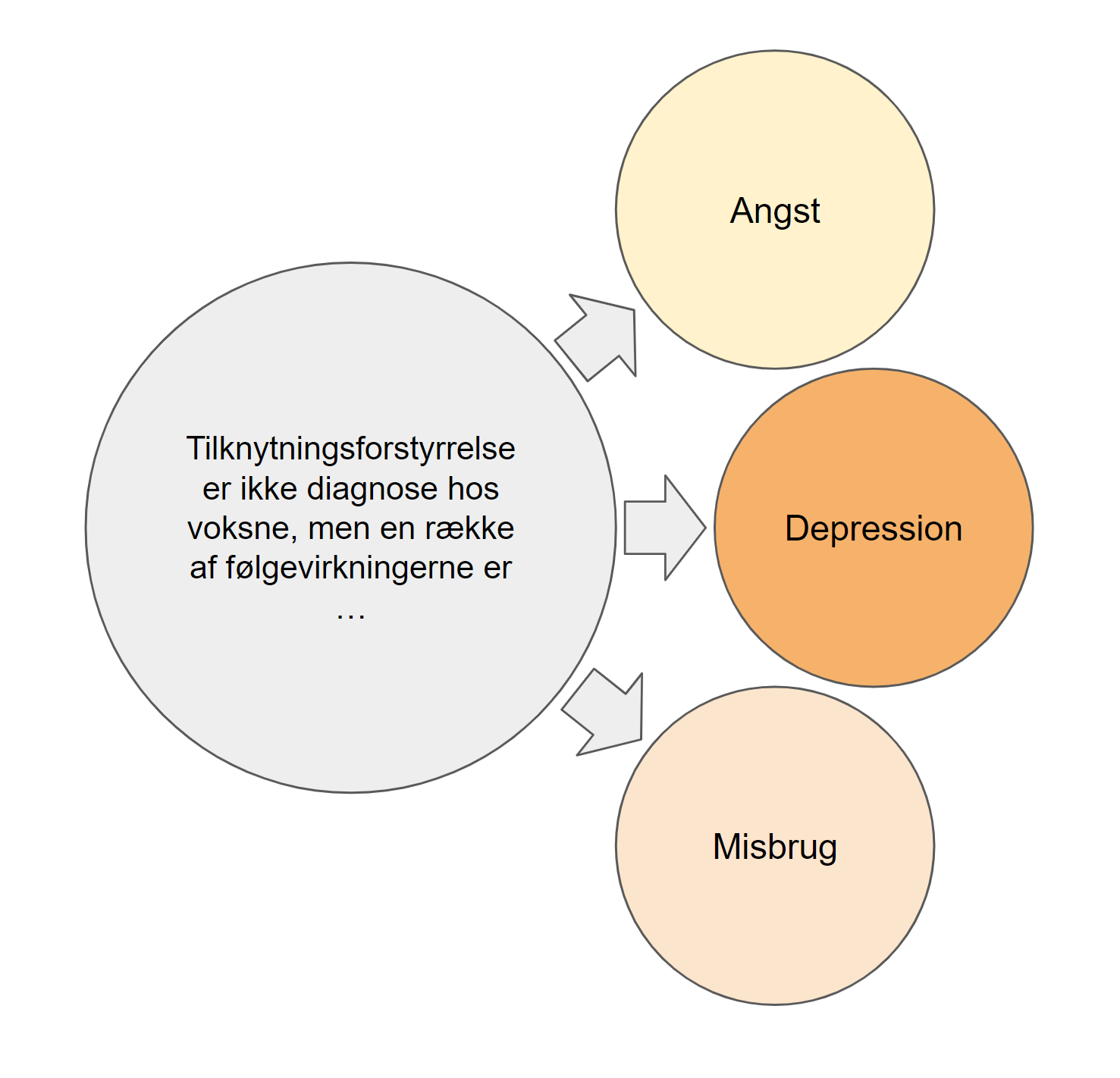 Tilknytningsforstyrrelse er ikke diagnose hos voksne