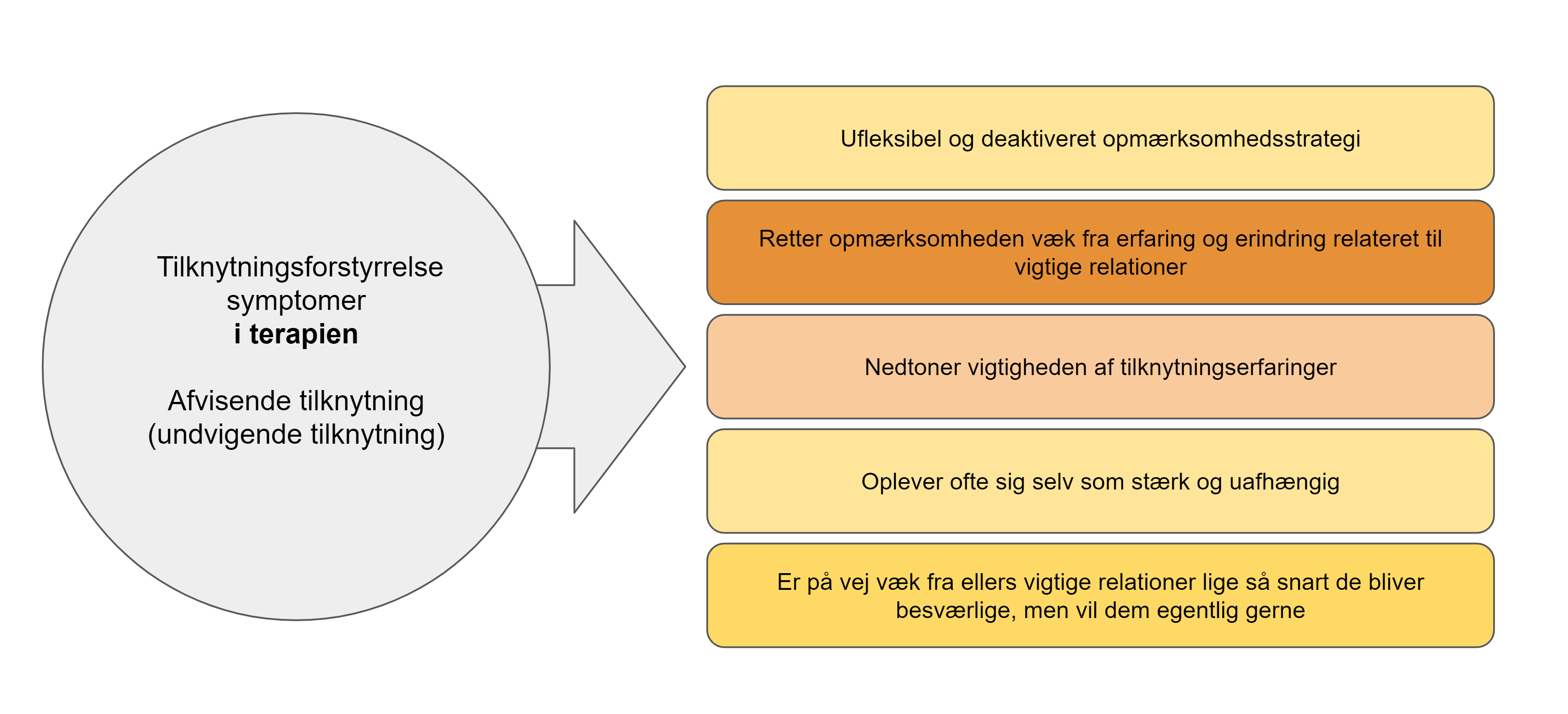 Tilknytningsforstyrrelse symptomer i terapien afvisende tilknytning og undvigende tilknytning