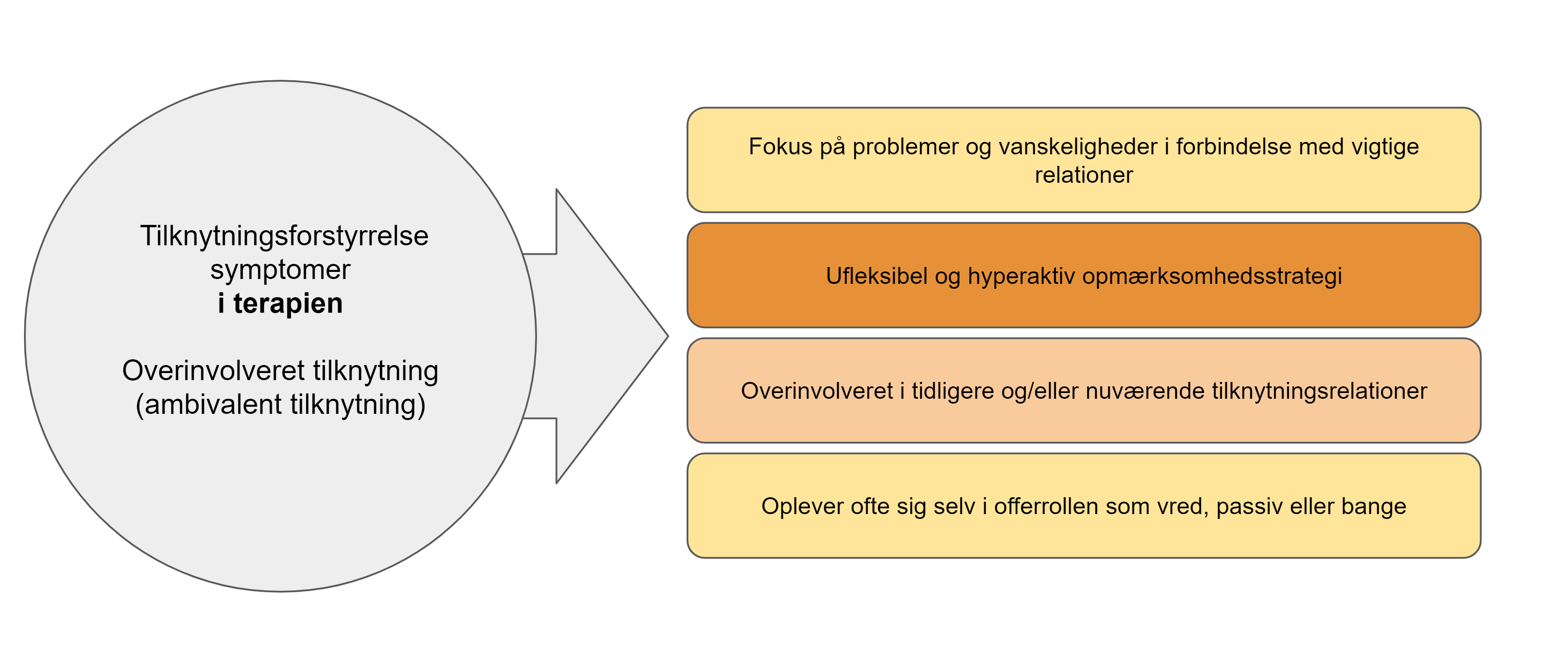 Tilknytningsforstyrrelse symptomer i terapien overinvolveret tilknytning og ambivalent tilknytning