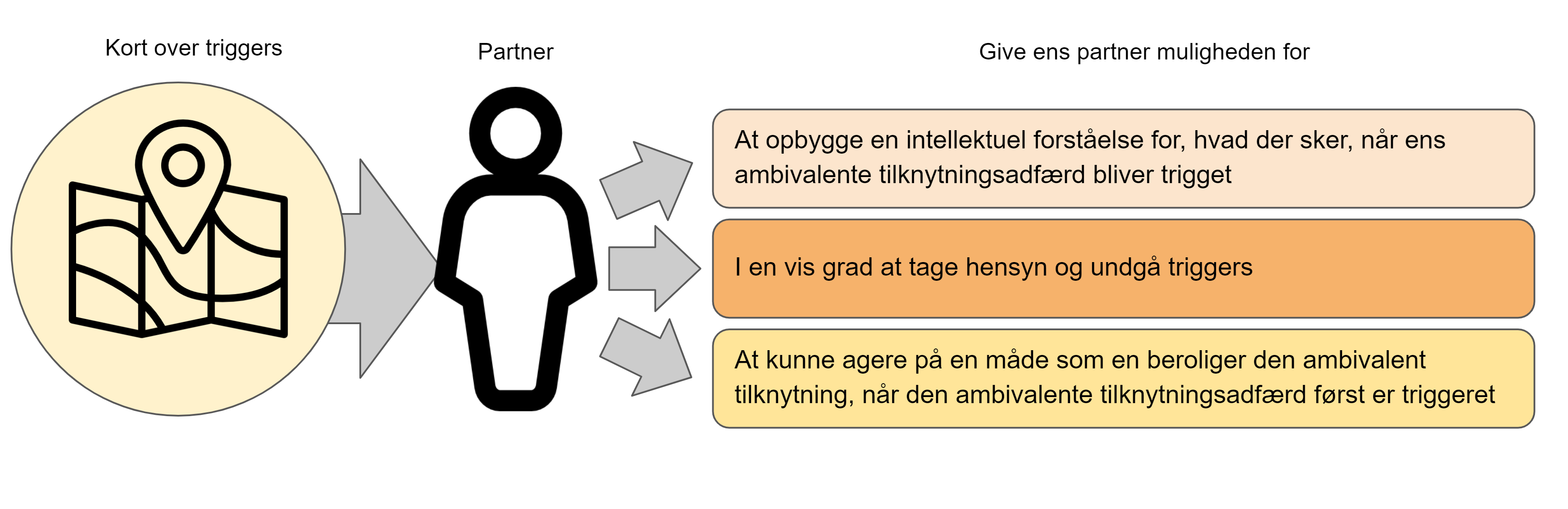 Ængstelig ambivalent tilknytning parforhold - giv din partner en forståelse af dine triggers