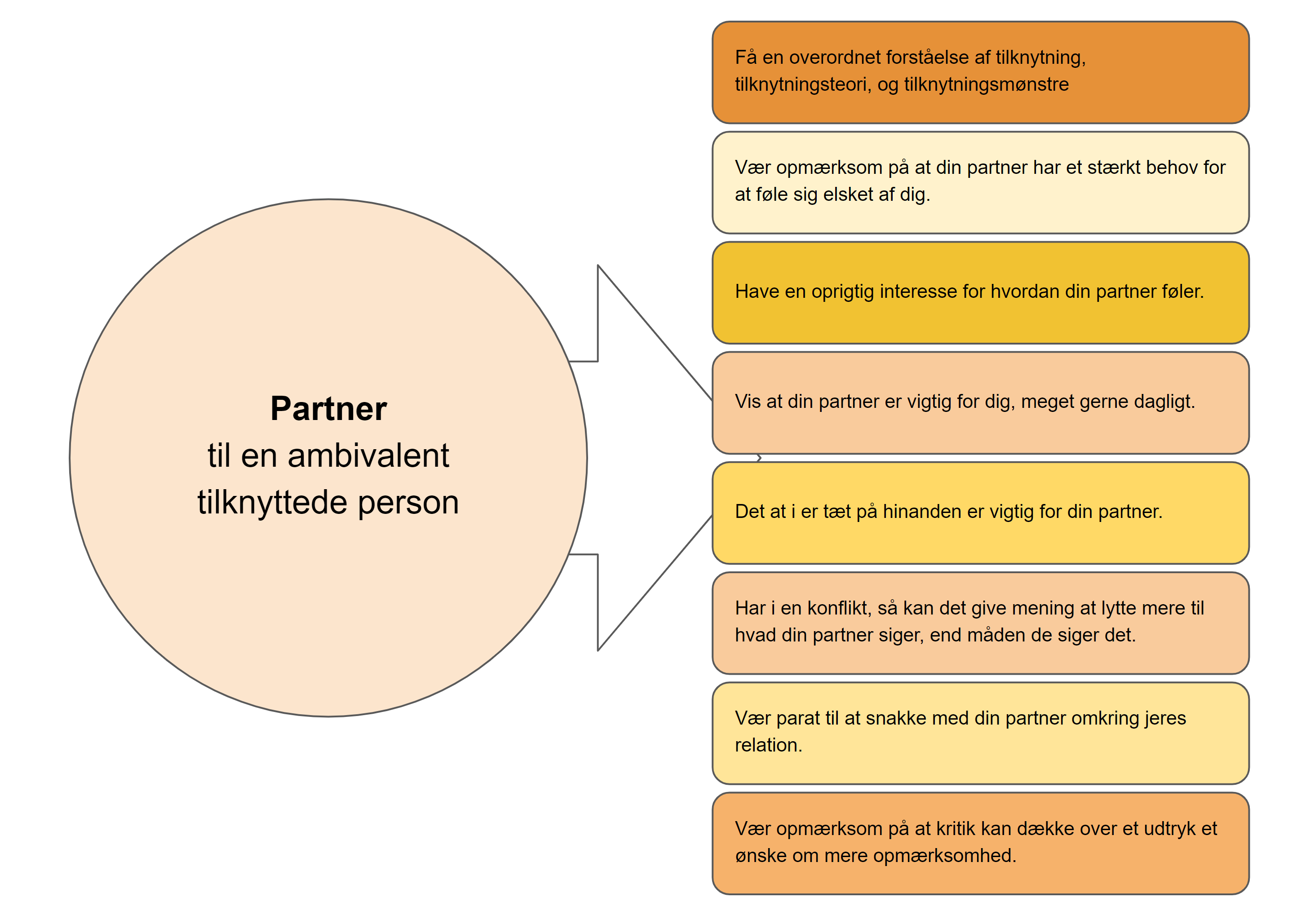 Ængstelig ambivalent tilknytning parforhold - partner til en ambivalent tilknyttede person