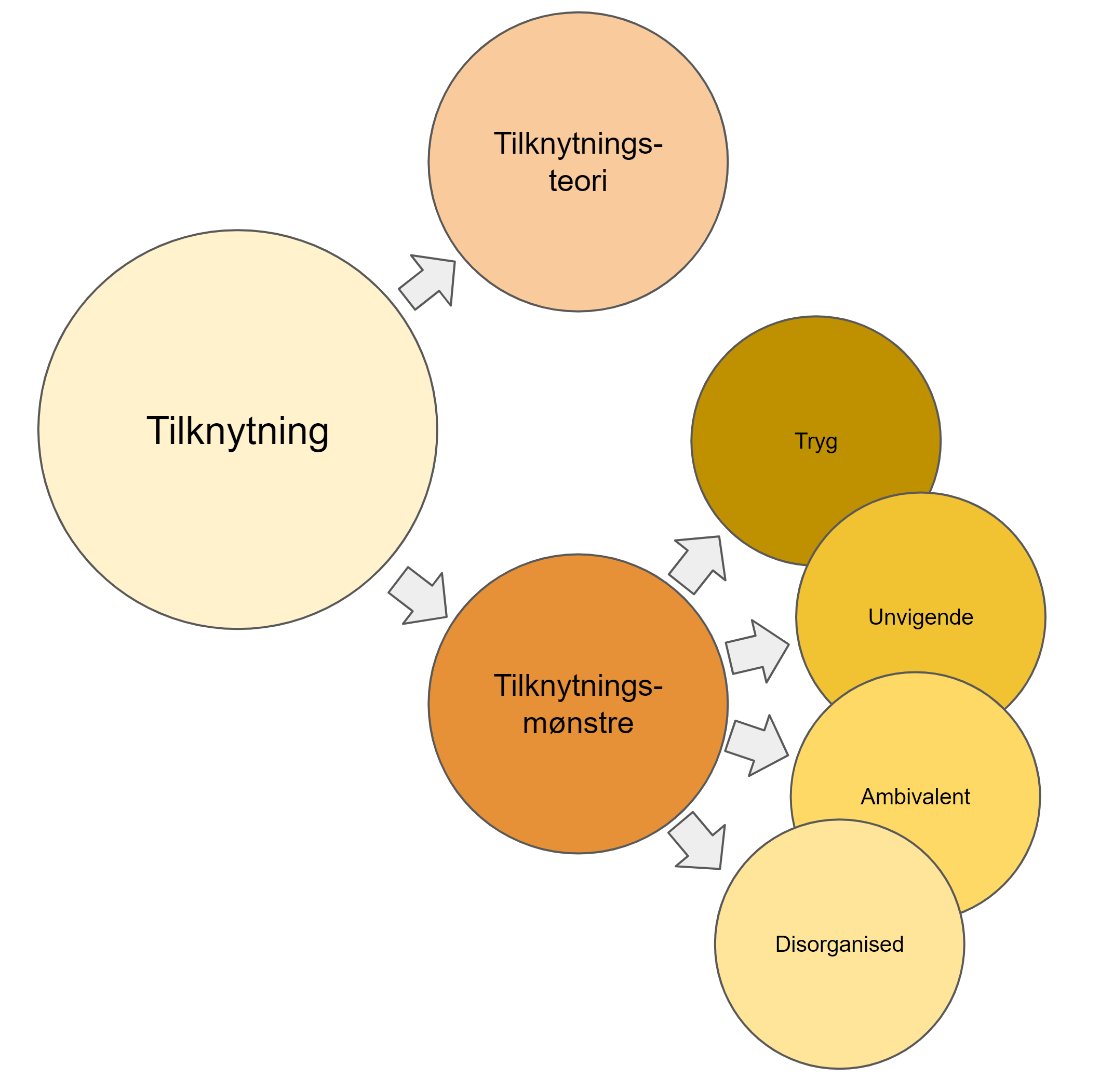 Ængstelig ambivalent tilknytning parforhold - tilknytning emner