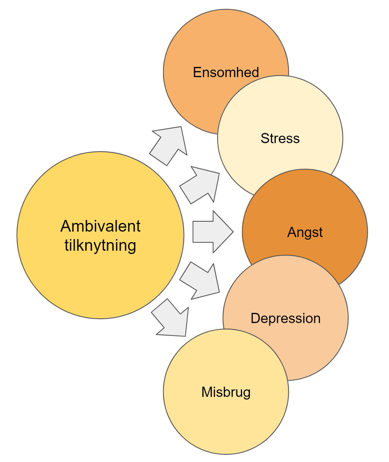 Ambivalent tilknytning behandling - ambivalent tilknytning før til stress angst depression misbrug