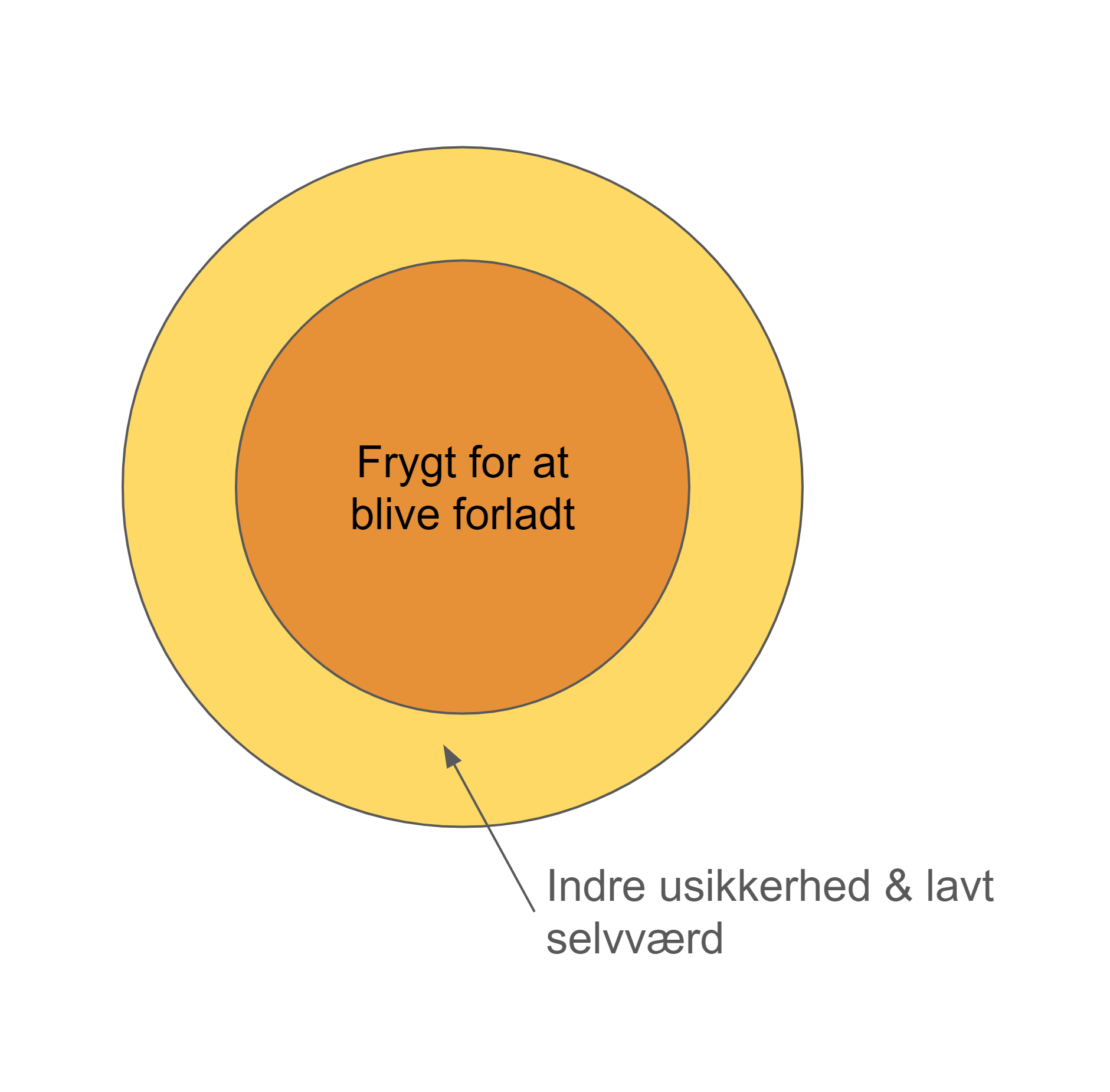 Ambivalent tilknytning behandling - frygt for at blive forladt