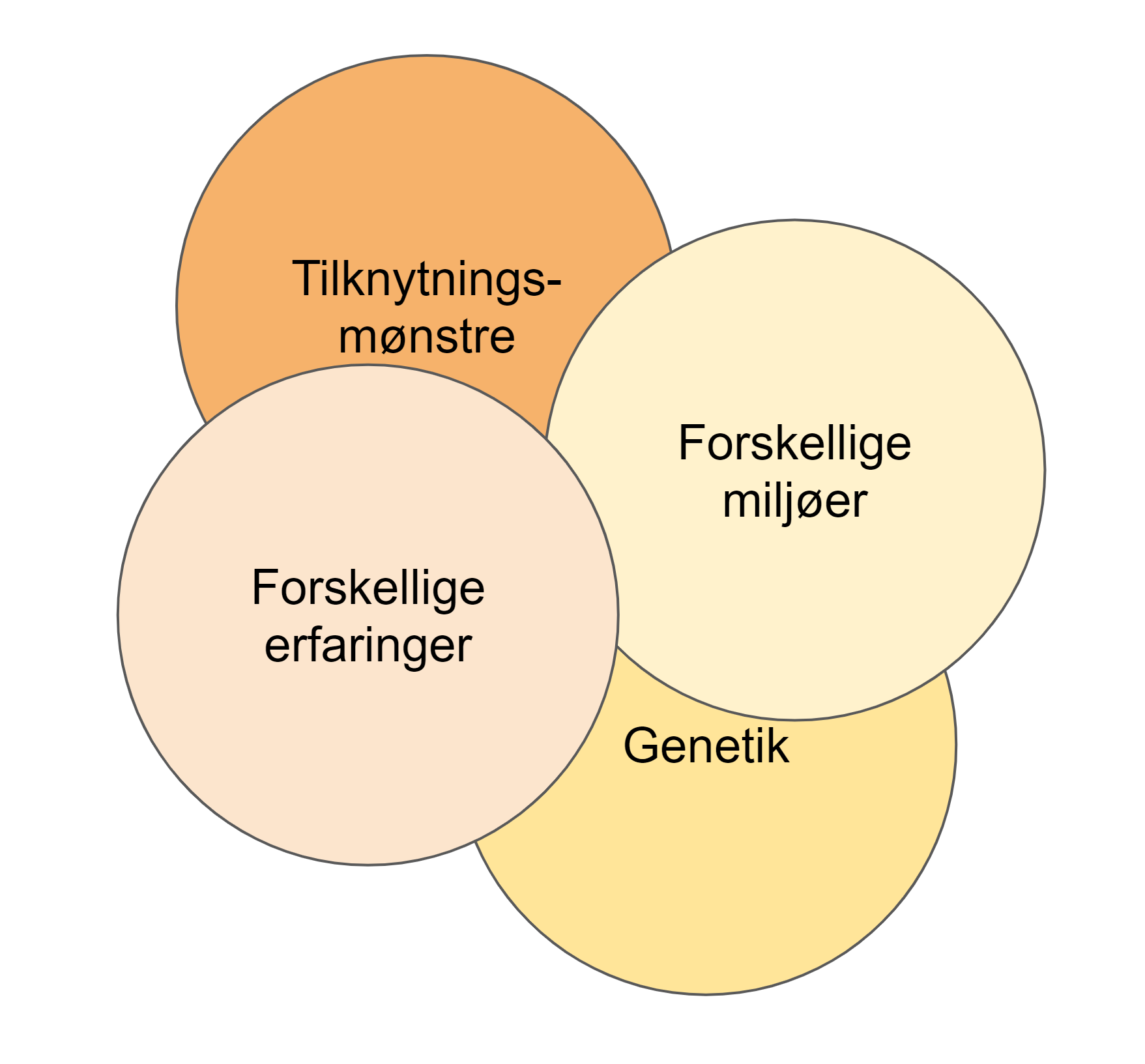 Ambivalent tilknytning behandling - genetik miljø erfaring tilknytning