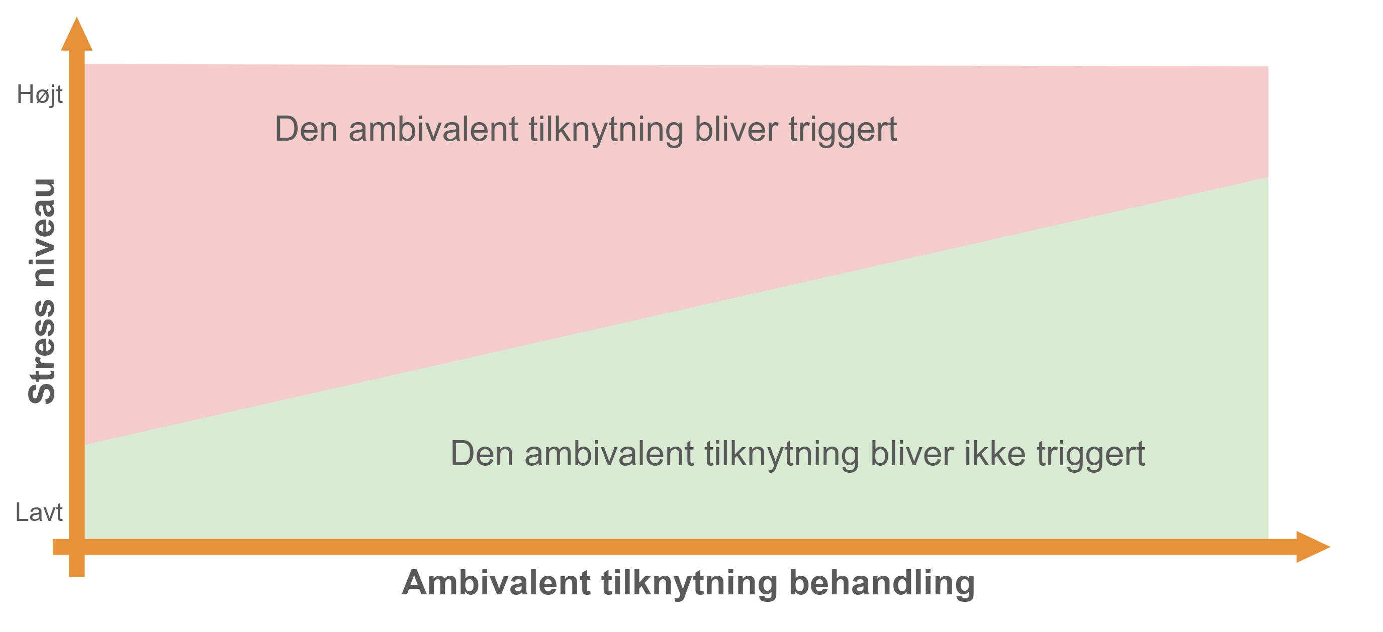 Ambivalent tilknytning behandling - stress niveau der trigger den ambivalente tilknytning