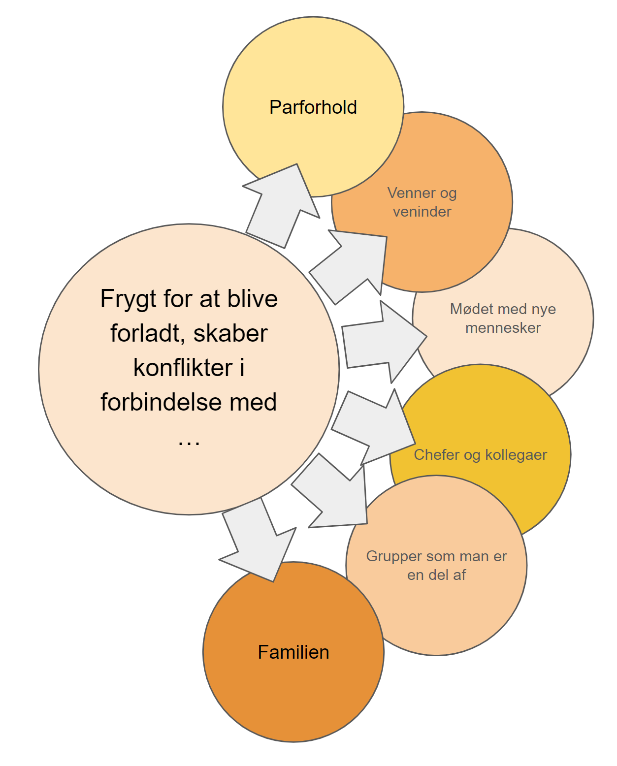 Ambivalent tilknytning voksen - frygt for at være alene skaber problemer i forbindelæse med