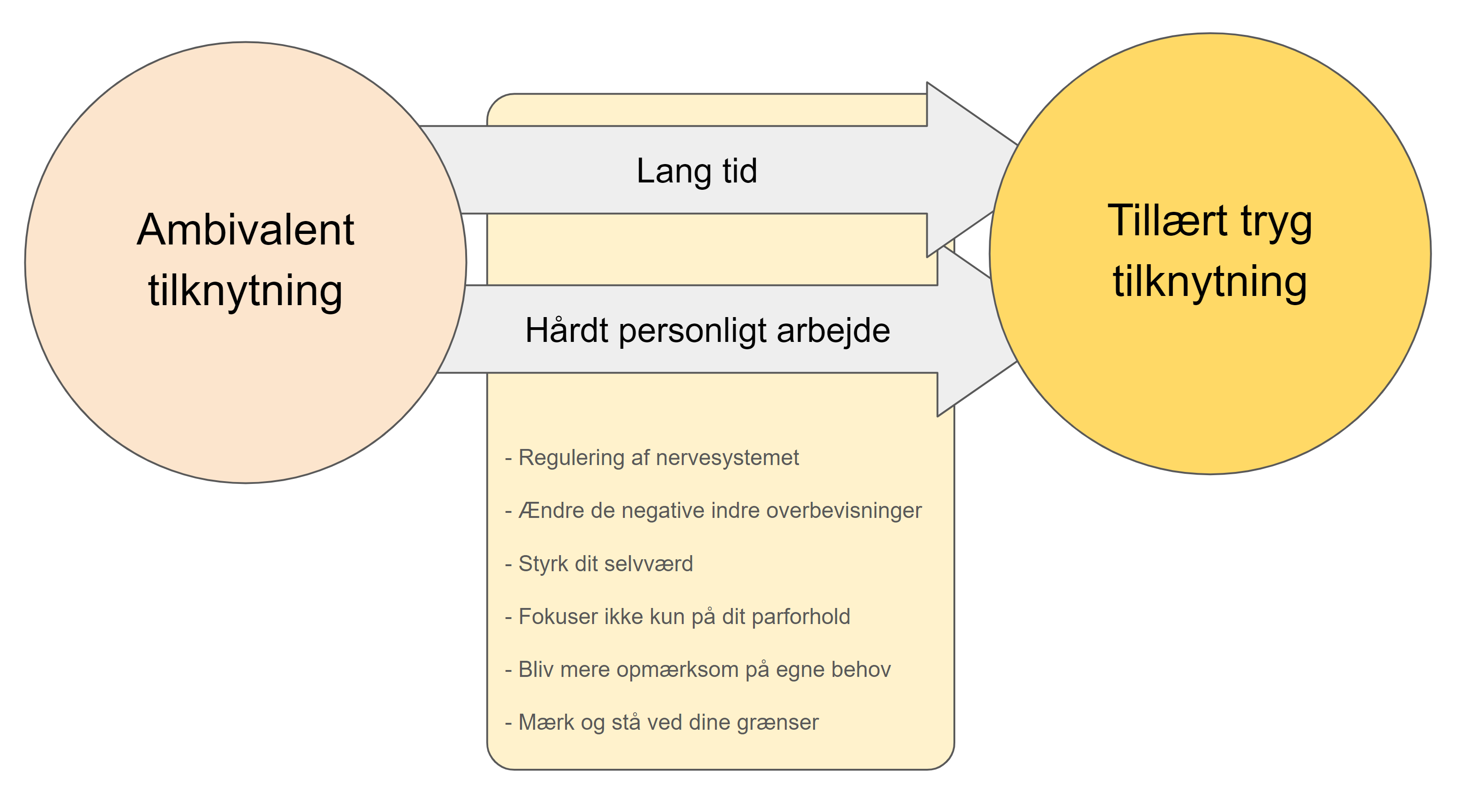 Ambivalent tilknytning voksen - tillært tryg tilknytning tilknytning tager lang tid og hårdt personligt arbejde plus en række ting du bør være opmærksom på