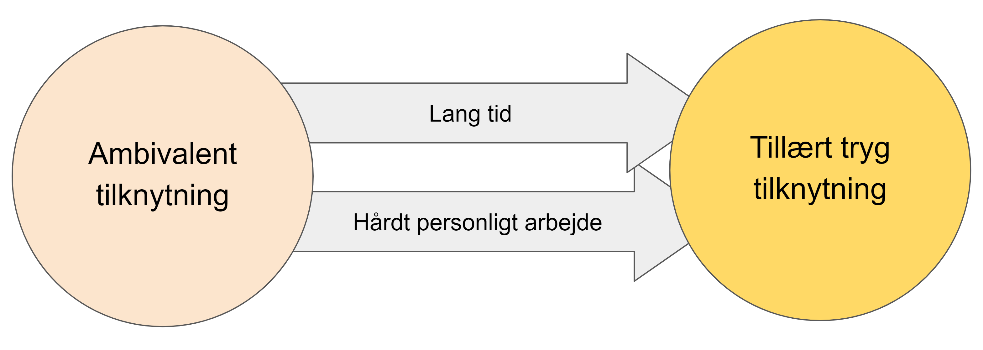 Ambivalent tilknytning voksen - tillært tryg tilknytning tilknytning tager lang tid og hårdt personligt arbejde