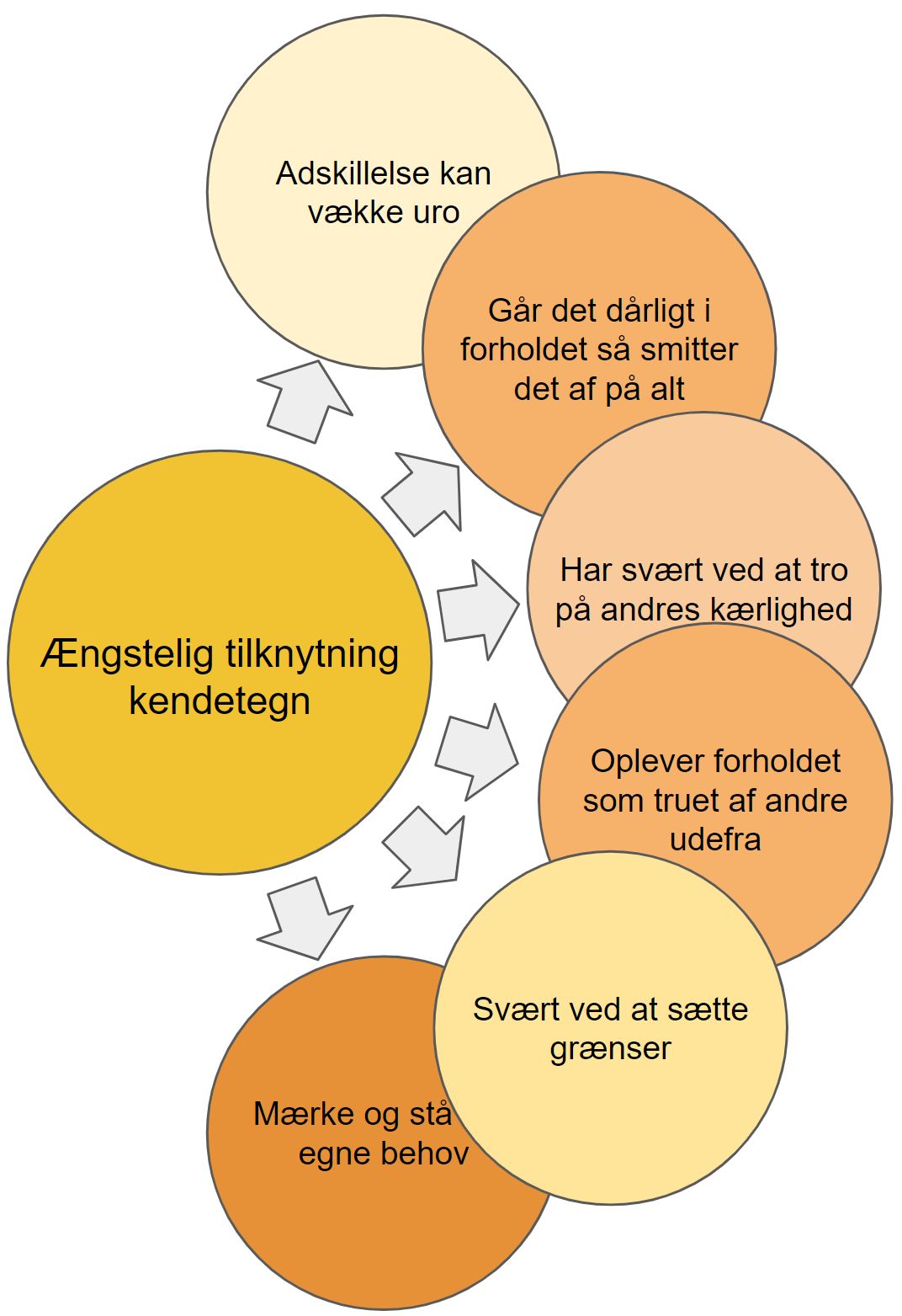 ængstelig tilknytning hos voksne - kendetegn