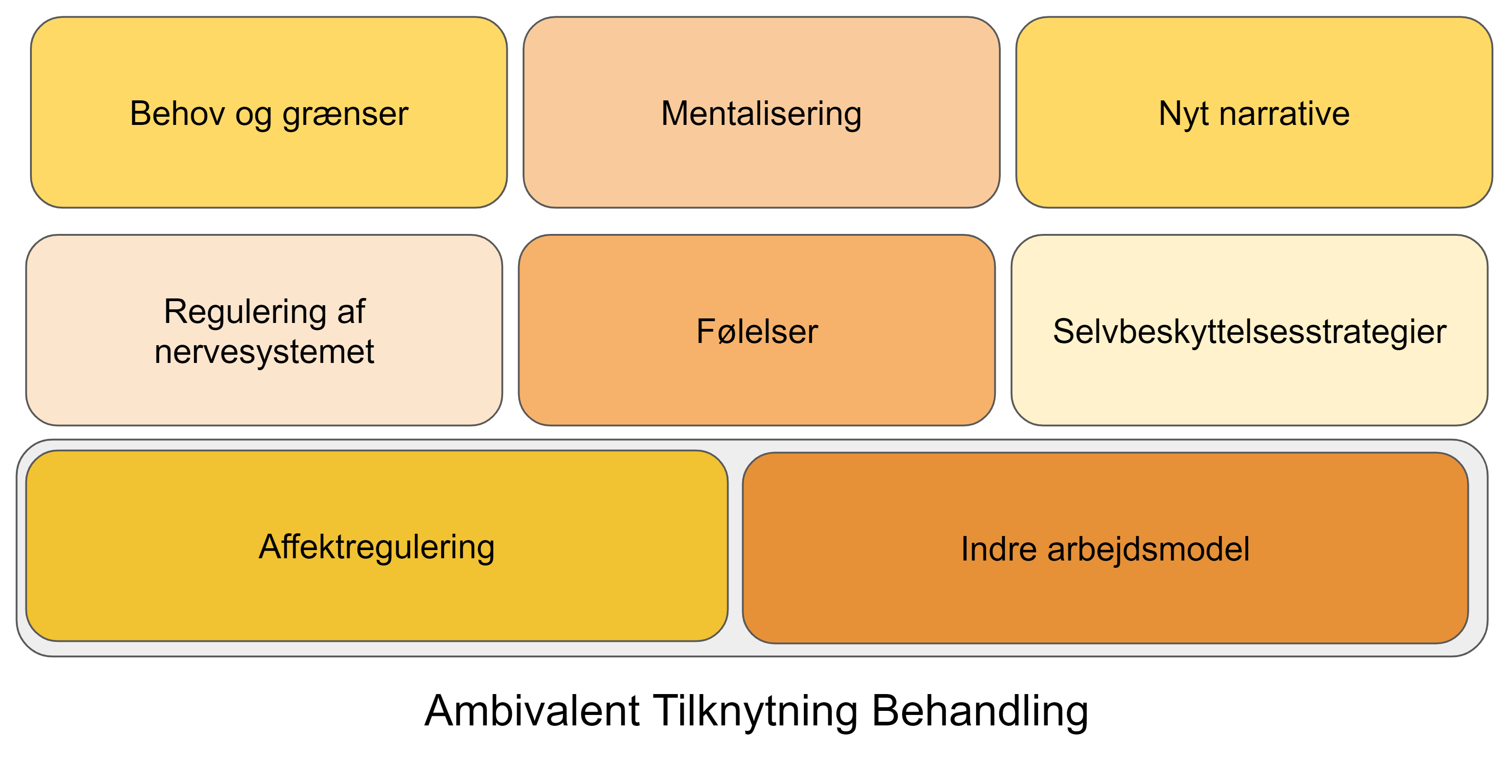 ambivalent tilknytning behandling - affektreuglering og indre arbejdes model og regulering af nervesystemet følelser selvbeskyttelsestrategier behov og grænser mentalisering nyt narrative