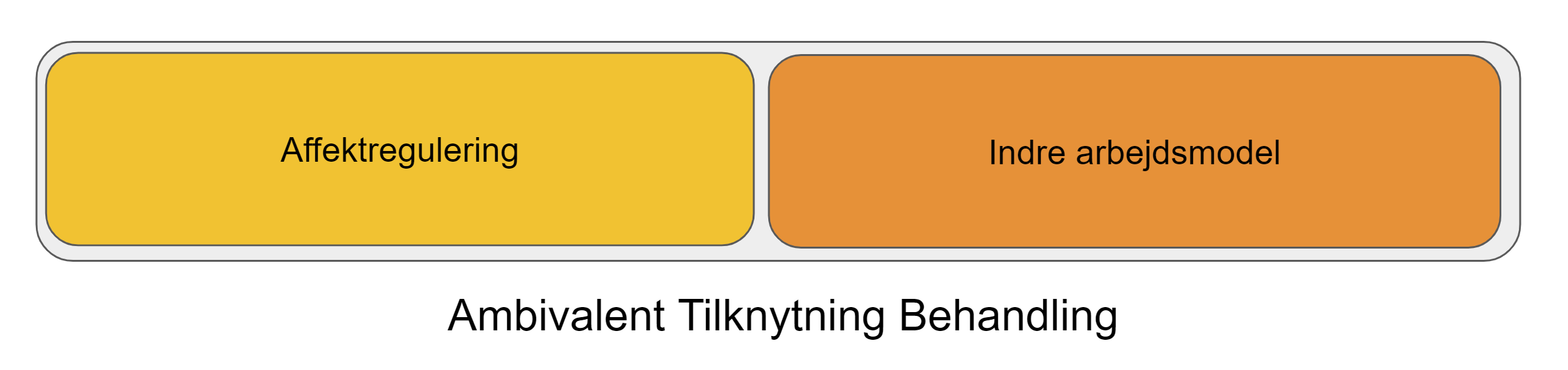 ambivalent tilknytning behandling - affektreuglering og indre arbejdes model