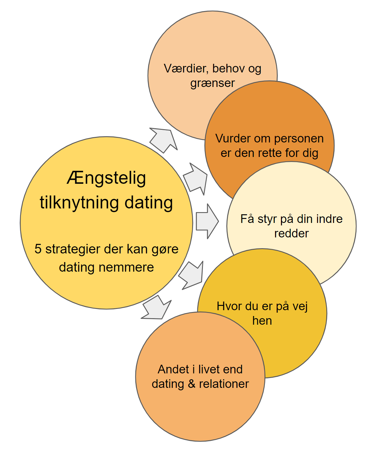 ængstelig tilknytning dating - 5 strategier