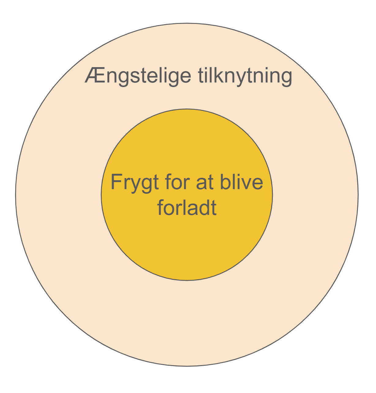 ængstelig tilknytning dating - kernen i den ængstelige tilknytning er frygten for at blive forladt