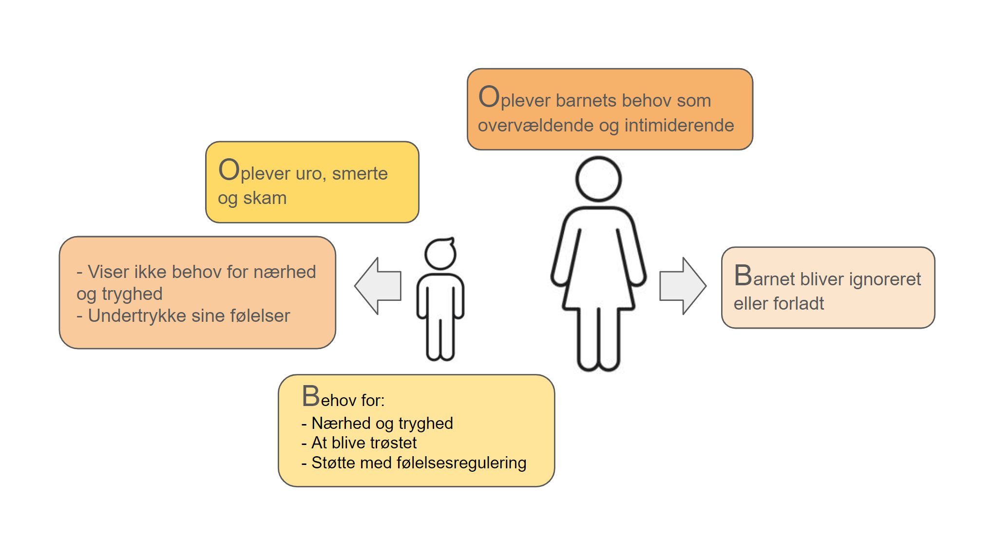 undvigende tilknytning voksen - 2 barnets behov virker overvældende for omsorgspersonen som forlader barnet det er smertefuld for banet som så undgår at udtrykke sine behov