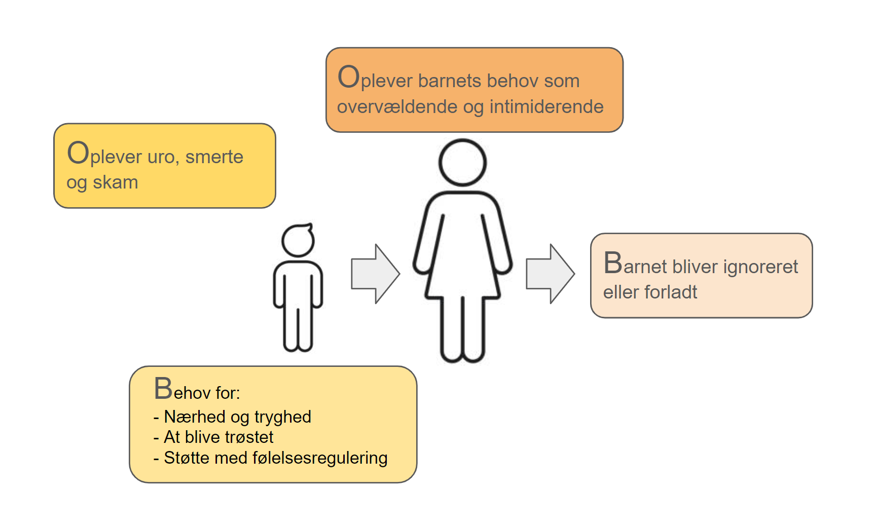 undvigende tilknytning voksen - 2 barnets behov virker overvældende og intimiderende for omsorgspersonen og omsorgspersonen forlader barnet