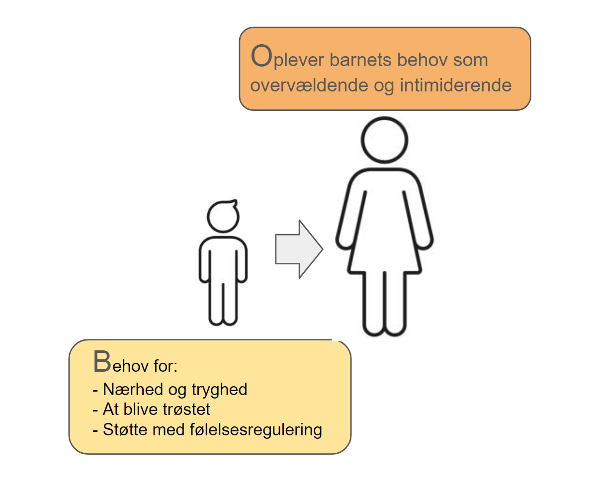 undvigende tilknytning voksen - barnets behov virker overvældende og intimiderende for omsorgspersonen