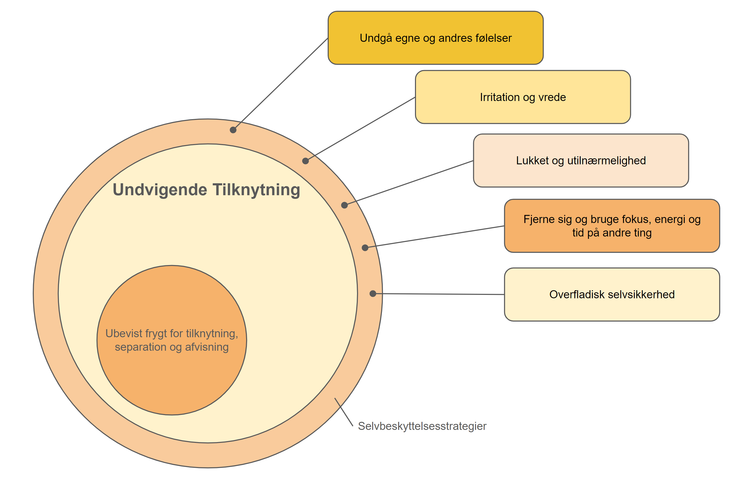 undvigende tilknytning voksen - den undvigende tilknytning skaber selvbeskyttelesstrategier som undgåelse vrede lukkethed og det at fjerne sig