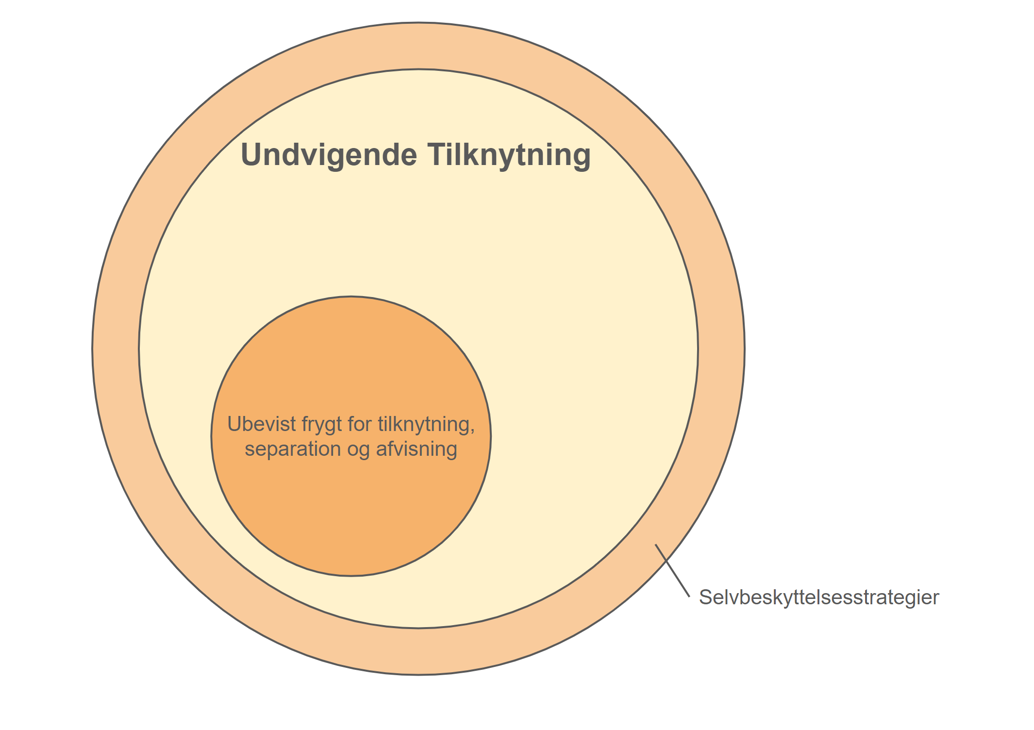 undvigende tilknytning voksen - den undvigende tilknytning skaber selvbeskyttelsesstrategier