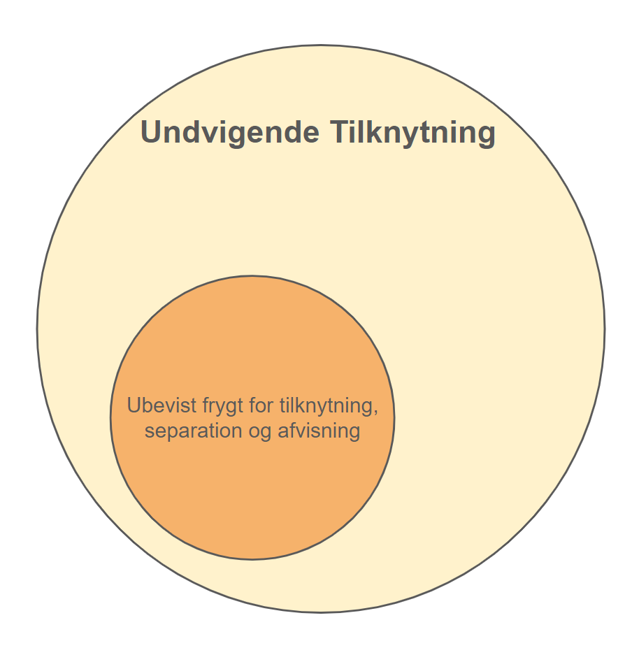 undvigende tilknytning voksen - kernen i den undvigende tilknytning er separations angst