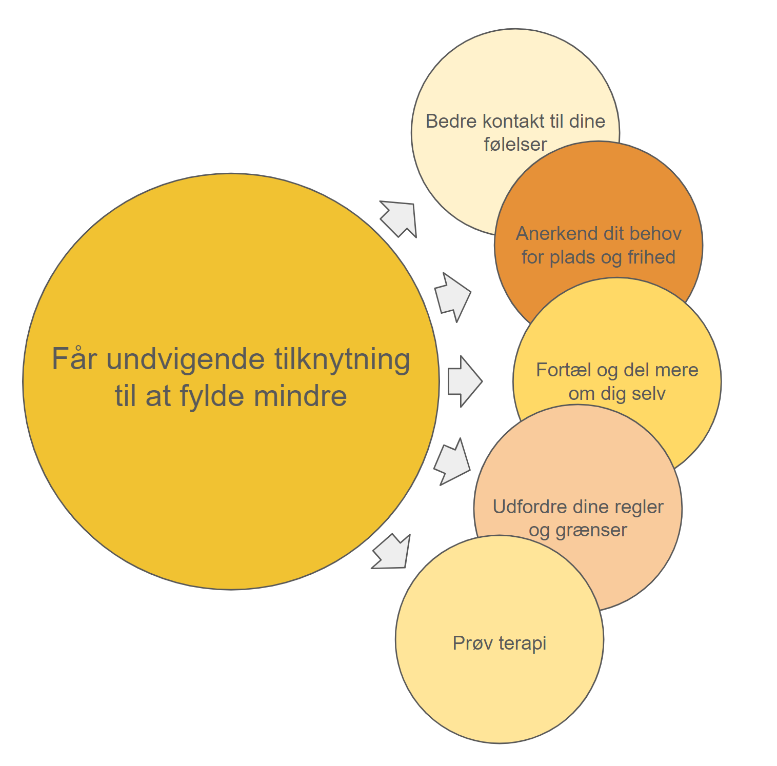 undvigende tilknytning voksen - undvigende tilknytning hos voksen hvad hjælper